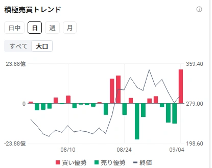 $比特币 (BTC.CC)$已回升至81,000美元区间,并正在测试区间上沿。此前市场对货币贬值的担忧以及流入ETF的资金起到了支撑作用,而近期美国加息预期减弱与美元走软也成为新的利好因素。在4日的东京市场中,$Metaplanet (3350.JP)$一度较前一日上涨逾11%,凸显了将加密资产作为财务资产持有的“Treasury企业”股价的显著上涨。 Metaplanet股价自8月20日左右开始强劲反弹。该公司于8月18日宣布在美国开展比特币Treasury业务“Superplanet”,但当时市场反应平淡,次日(19日)股价下跌逾4%。然而,在随后的20日至21日,伴随成交量急剧反弹。市场可能重新评估了该公司在美国市场获得新融资渠道的战略意义,叠加市场环境改善和短线资金流入。近期,比特币重回8万美元上方及美国加息担忧缓解,进一步推动买盘增强。 ◆比特币,下一个阻力位在哪? 比特币周线走势也正逐步改善…