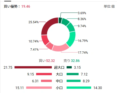 $比特币 (BTC.CC)$已回升至81,000美元区间,并正在测试区间上沿。此前市场对货币贬值的担忧以及流入ETF的资金起到了支撑作用,而近期美国加息预期减弱与美元走软也成为新的利好因素。在4日的东京市场中,$Metaplanet (3350.JP)$一度较前一日上涨逾11%,凸显了将加密资产作为财务资产持有的“Treasury企业”股价的显著上涨。 Metaplanet股价自8月20日左右开始强劲反弹。该公司于8月18日宣布在美国开展比特币Treasury业务“Superplanet”,但当时市场反应平淡,次日(19日)股价下跌逾4%。然而,在随后的20日至21日,伴随成交量急剧反弹。市场可能重新评估了该公司在美国市场获得新融资渠道的战略意义,叠加市场环境改善和短线资金流入。近期,比特币重回8万美元上方及美国加息担忧缓解,进一步推动买盘增强。 ◆比特币,下一个阻力位在哪? 比特币周线走势也正逐步改善…