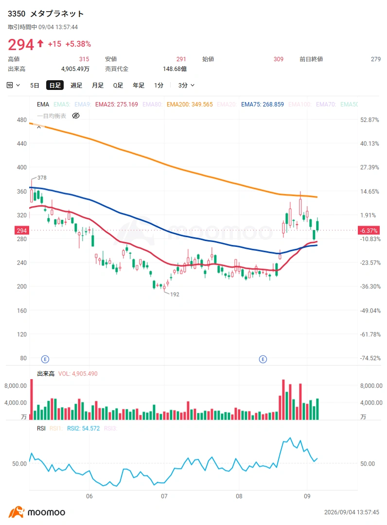 $比特币 (BTC.CC)$已回升至81,000美元区间,并正在测试区间上沿。此前市场对货币贬值的担忧以及流入ETF的资金起到了支撑作用,而近期美国加息预期减弱与美元走软也成为新的利好因素。在4日的东京市场中,$Metaplanet (3350.JP)$一度较前一日上涨逾11%,凸显了将加密资产作为财务资产持有的“Treasury企业”股价的显著上涨。 Metaplanet股价自8月20日左右开始强劲反弹。该公司于8月18日宣布在美国开展比特币Treasury业务“Superplanet”,但当时市场反应平淡,次日(19日)股价下跌逾4%。然而,在随后的20日至21日,伴随成交量急剧反弹。市场可能重新评估了该公司在美国市场获得新融资渠道的战略意义,叠加市场环境改善和短线资金流入。近期,比特币重回8万美元上方及美国加息担忧缓解,进一步推动买盘增强。 ◆比特币,下一个阻力位在哪? 比特币周线走势也正逐步改善…