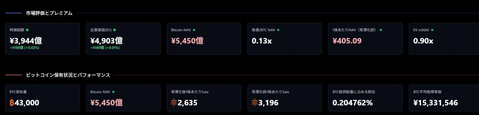 $比特币 (BTC.CC)$已回升至81,000美元区间,并正在测试区间上沿。此前市场对货币贬值的担忧以及流入ETF的资金起到了支撑作用,而近期美国加息预期减弱与美元走软也成为新的利好因素。在4日的东京市场中,$Metaplanet (3350.JP)$一度较前一日上涨逾11%,凸显了将加密资产作为财务资产持有的“Treasury企业”股价的显著上涨。 Metaplanet股价自8月20日左右开始强劲反弹。该公司于8月18日宣布在美国开展比特币Treasury业务“Superplanet”,但当时市场反应平淡,次日(19日)股价下跌逾4%。然而,在随后的20日至21日,伴随成交量急剧反弹。市场可能重新评估了该公司在美国市场获得新融资渠道的战略意义,叠加市场环境改善和短线资金流入。近期,比特币重回8万美元上方及美国加息担忧缓解,进一步推动买盘增强。 ◆比特币,下一个阻力位在哪? 比特币周线走势也正逐步改善…