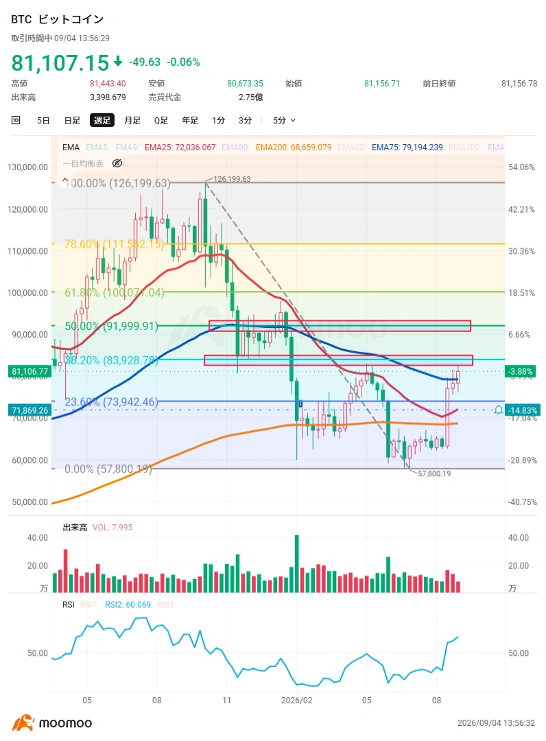 $比特币 (BTC.CC)$已回升至81,000美元区间,并正在测试区间上沿。此前市场对货币贬值的担忧以及流入ETF的资金起到了支撑作用,而近期美国加息预期减弱与美元走软也成为新的利好因素。在4日的东京市场中,$Metaplanet (3350.JP)$一度较前一日上涨逾11%,凸显了将加密资产作为财务资产持有的“Treasury企业”股价的显著上涨。 Metaplanet股价自8月20日左右开始强劲反弹。该公司于8月18日宣布在美国开展比特币Treasury业务“Superplanet”,但当时市场反应平淡,次日(19日)股价下跌逾4%。然而,在随后的20日至21日,伴随成交量急剧反弹。市场可能重新评估了该公司在美国市场获得新融资渠道的战略意义,叠加市场环境改善和短线资金流入。近期,比特币重回8万美元上方及美国加息担忧缓解,进一步推动买盘增强。 ◆比特币,下一个阻力位在哪? 比特币周线走势也正逐步改善…