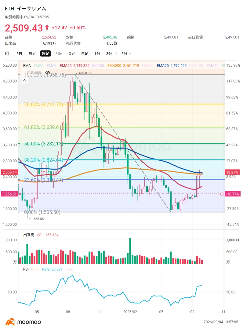 $比特币 (BTC.CC)$已回升至81,000美元区间,并正在测试区间上沿。此前市场对货币贬值的担忧以及流入ETF的资金起到了支撑作用,而近期美国加息预期减弱与美元走软也成为新的利好因素。在4日的东京市场中,$Metaplanet (3350.JP)$一度较前一日上涨逾11%,凸显了将加密资产作为财务资产持有的“Treasury企业”股价的显著上涨。 Metaplanet股价自8月20日左右开始强劲反弹。该公司于8月18日宣布在美国开展比特币Treasury业务“Superplanet”,但当时市场反应平淡,次日(19日)股价下跌逾4%。然而,在随后的20日至21日,伴随成交量急剧反弹。市场可能重新评估了该公司在美国市场获得新融资渠道的战略意义,叠加市场环境改善和短线资金流入。近期,比特币重回8万美元上方及美国加息担忧缓解,进一步推动买盘增强。 ◆比特币,下一个阻力位在哪? 比特币周线走势也正逐步改善…