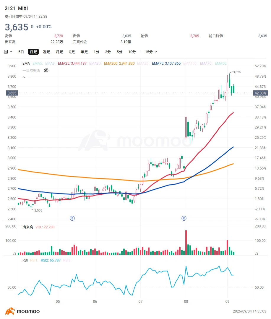 $比特币 (BTC.CC)$已回升至81,000美元区间,并正在测试区间上沿。此前市场对货币贬值的担忧以及流入ETF的资金起到了支撑作用,而近期美国加息预期减弱与美元走软也成为新的利好因素。在4日的东京市场中,$Metaplanet (3350.JP)$一度较前一日上涨逾11%,凸显了将加密资产作为财务资产持有的“Treasury企业”股价的显著上涨。 Metaplanet股价自8月20日左右开始强劲反弹。该公司于8月18日宣布在美国开展比特币Treasury业务“Superplanet”,但当时市场反应平淡,次日(19日)股价下跌逾4%。然而,在随后的20日至21日,伴随成交量急剧反弹。市场可能重新评估了该公司在美国市场获得新融资渠道的战略意义,叠加市场环境改善和短线资金流入。近期,比特币重回8万美元上方及美国加息担忧缓解,进一步推动买盘增强。 ◆比特币,下一个阻力位在哪? 比特币周线走势也正逐步改善…