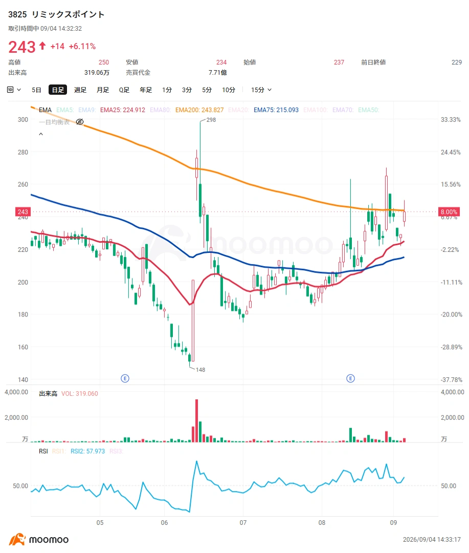 $比特币 (BTC.CC)$已回升至81,000美元区间,并正在测试区间上沿。此前市场对货币贬值的担忧以及流入ETF的资金起到了支撑作用,而近期美国加息预期减弱与美元走软也成为新的利好因素。在4日的东京市场中,$Metaplanet (3350.JP)$一度较前一日上涨逾11%,凸显了将加密资产作为财务资产持有的“Treasury企业”股价的显著上涨。 Metaplanet股价自8月20日左右开始强劲反弹。该公司于8月18日宣布在美国开展比特币Treasury业务“Superplanet”,但当时市场反应平淡,次日(19日)股价下跌逾4%。然而,在随后的20日至21日,伴随成交量急剧反弹。市场可能重新评估了该公司在美国市场获得新融资渠道的战略意义,叠加市场环境改善和短线资金流入。近期,比特币重回8万美元上方及美国加息担忧缓解,进一步推动买盘增强。 ◆比特币,下一个阻力位在哪? 比特币周线走势也正逐步改善…