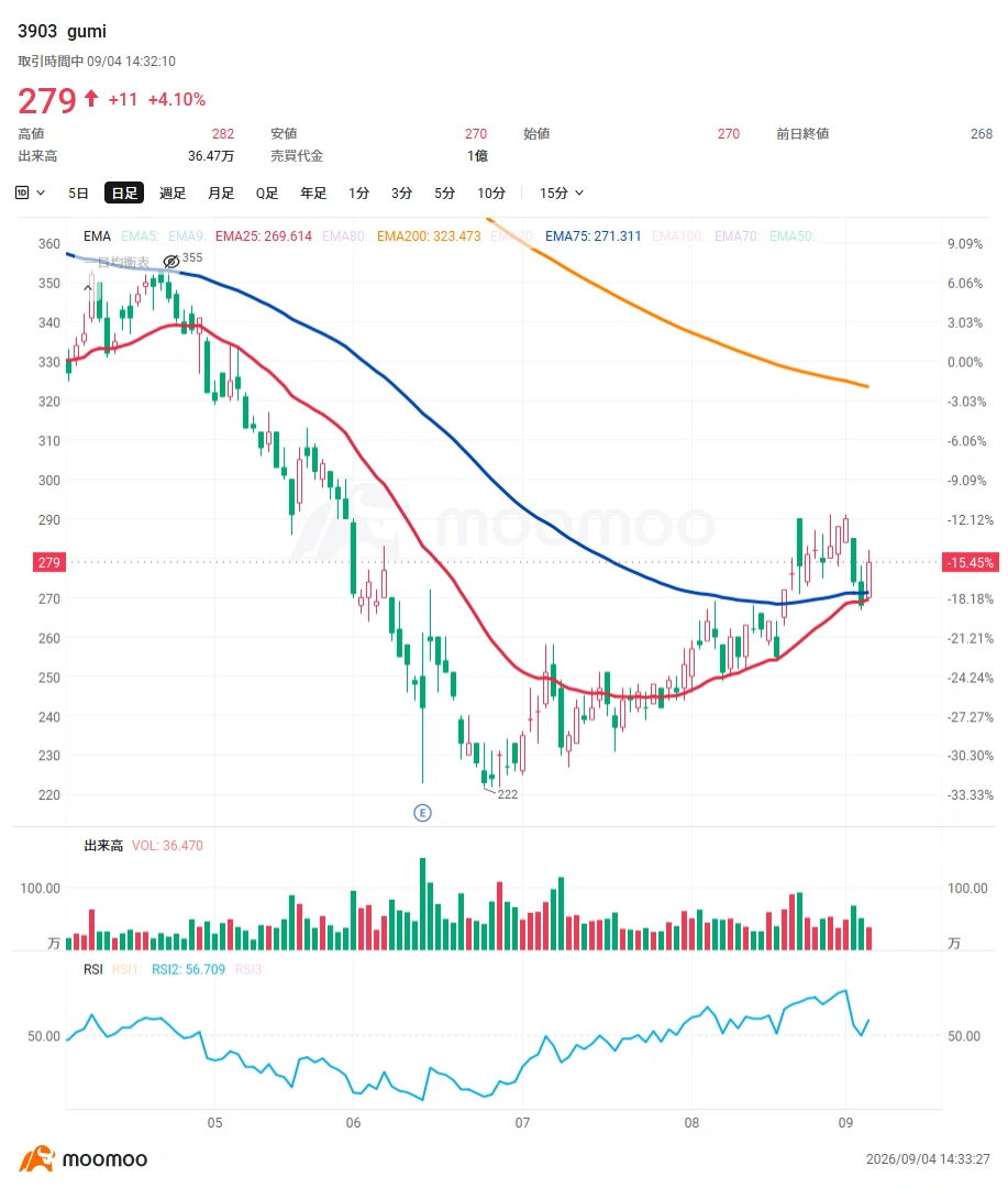 $比特币 (BTC.CC)$已回升至81,000美元区间,并正在测试区间上沿。此前市场对货币贬值的担忧以及流入ETF的资金起到了支撑作用,而近期美国加息预期减弱与美元走软也成为新的利好因素。在4日的东京市场中,$Metaplanet (3350.JP)$一度较前一日上涨逾11%,凸显了将加密资产作为财务资产持有的“Treasury企业”股价的显著上涨。 Metaplanet股价自8月20日左右开始强劲反弹。该公司于8月18日宣布在美国开展比特币Treasury业务“Superplanet”,但当时市场反应平淡,次日(19日)股价下跌逾4%。然而,在随后的20日至21日,伴随成交量急剧反弹。市场可能重新评估了该公司在美国市场获得新融资渠道的战略意义,叠加市场环境改善和短线资金流入。近期,比特币重回8万美元上方及美国加息担忧缓解,进一步推动买盘增强。 ◆比特币,下一个阻力位在哪? 比特币周线走势也正逐步改善…
