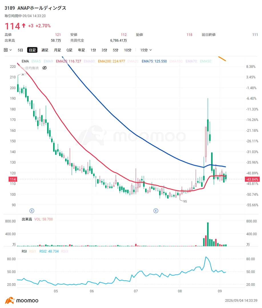 $比特币 (BTC.CC)$已回升至81,000美元区间,并正在测试区间上沿。此前市场对货币贬值的担忧以及流入ETF的资金起到了支撑作用,而近期美国加息预期减弱与美元走软也成为新的利好因素。在4日的东京市场中,$Metaplanet (3350.JP)$一度较前一日上涨逾11%,凸显了将加密资产作为财务资产持有的“Treasury企业”股价的显著上涨。 Metaplanet股价自8月20日左右开始强劲反弹。该公司于8月18日宣布在美国开展比特币Treasury业务“Superplanet”,但当时市场反应平淡,次日(19日)股价下跌逾4%。然而,在随后的20日至21日,伴随成交量急剧反弹。市场可能重新评估了该公司在美国市场获得新融资渠道的战略意义,叠加市场环境改善和短线资金流入。近期,比特币重回8万美元上方及美国加息担忧缓解,进一步推动买盘增强。 ◆比特币,下一个阻力位在哪? 比特币周线走势也正逐步改善…