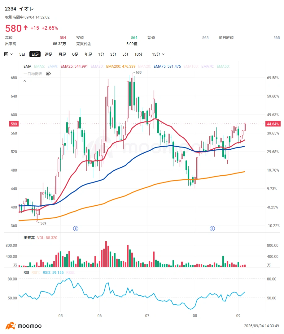 $比特币 (BTC.CC)$已回升至81,000美元区间,并正在测试区间上沿。此前市场对货币贬值的担忧以及流入ETF的资金起到了支撑作用,而近期美国加息预期减弱与美元走软也成为新的利好因素。在4日的东京市场中,$Metaplanet (3350.JP)$一度较前一日上涨逾11%,凸显了将加密资产作为财务资产持有的“Treasury企业”股价的显著上涨。 Metaplanet股价自8月20日左右开始强劲反弹。该公司于8月18日宣布在美国开展比特币Treasury业务“Superplanet”,但当时市场反应平淡,次日(19日)股价下跌逾4%。然而,在随后的20日至21日,伴随成交量急剧反弹。市场可能重新评估了该公司在美国市场获得新融资渠道的战略意义,叠加市场环境改善和短线资金流入。近期,比特币重回8万美元上方及美国加息担忧缓解,进一步推动买盘增强。 ◆比特币,下一个阻力位在哪? 比特币周线走势也正逐步改善…