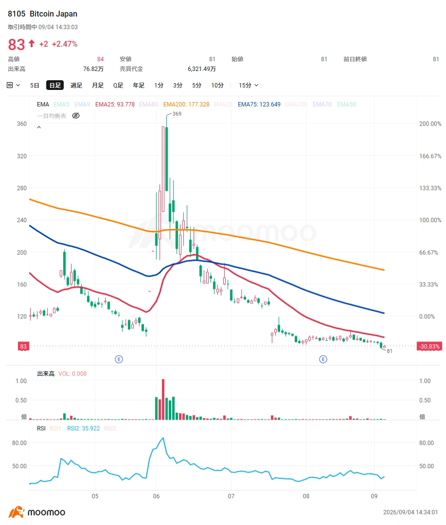 $比特币 (BTC.CC)$已回升至81,000美元区间,并正在测试区间上沿。此前市场对货币贬值的担忧以及流入ETF的资金起到了支撑作用,而近期美国加息预期减弱与美元走软也成为新的利好因素。在4日的东京市场中,$Metaplanet (3350.JP)$一度较前一日上涨逾11%,凸显了将加密资产作为财务资产持有的“Treasury企业”股价的显著上涨。 Metaplanet股价自8月20日左右开始强劲反弹。该公司于8月18日宣布在美国开展比特币Treasury业务“Superplanet”,但当时市场反应平淡,次日(19日)股价下跌逾4%。然而,在随后的20日至21日,伴随成交量急剧反弹。市场可能重新评估了该公司在美国市场获得新融资渠道的战略意义,叠加市场环境改善和短线资金流入。近期,比特币重回8万美元上方及美国加息担忧缓解,进一步推动买盘增强。 ◆比特币,下一个阻力位在哪? 比特币周线走势也正逐步改善…