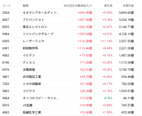 【机构大幅净买入的10只AI相关股票】日经平均指数放量上涨3.3%——美光科技财报利好提振买盘信心，即便在高利率环境下