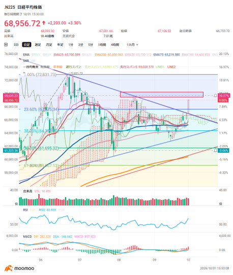【机构大幅净买入的10只AI相关股票】日经平均指数放量上涨3.3%——美光科技财报利好提振买盘信心，即便在高利率环境下
