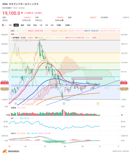 【机构大幅净买入的10只AI相关股票】日经平均指数放量上涨3.3%——美光科技财报利好提振买盘信心，即便在高利率环境下
