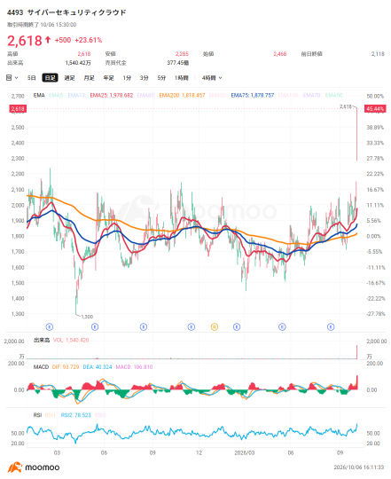 【12只网络安全股暴涨】连续涨停还能追吗？企业数据泄露频发，期待需求扩张