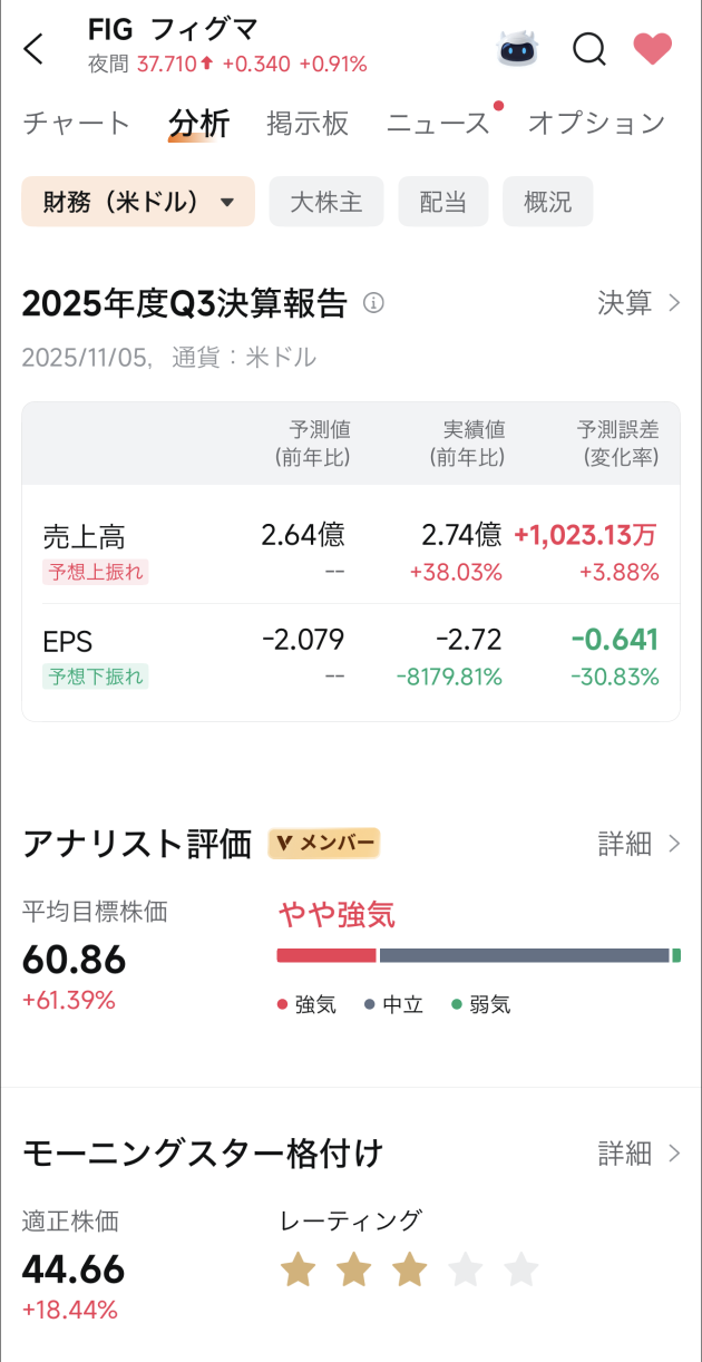 moomoo證券社長對Figma的股價分析：即使在下跌趨勢中也能看到增長空間！？