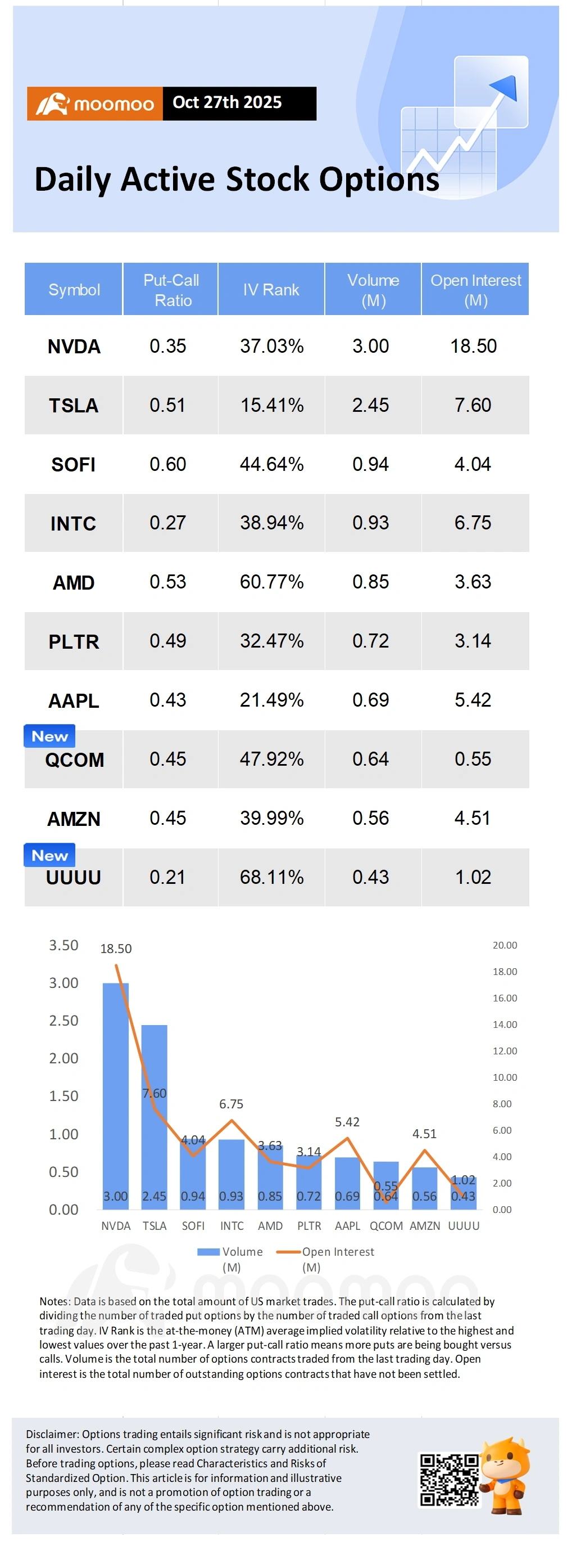 Options Market Review] Qualcomm surged 11% following the an... - moomoo  Community