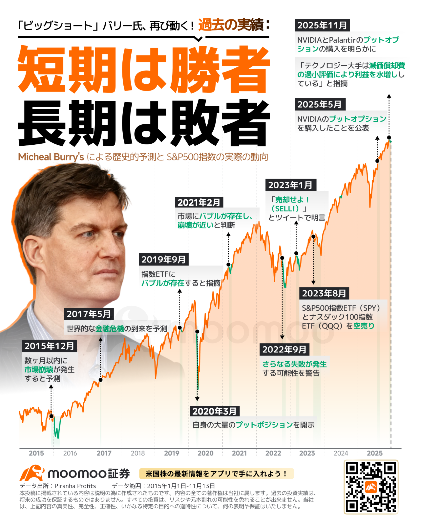 世紀の空売り」マイケル・バーリ氏の投資実績＝短期は的中、長期は外れ - moomooコミュニティ
