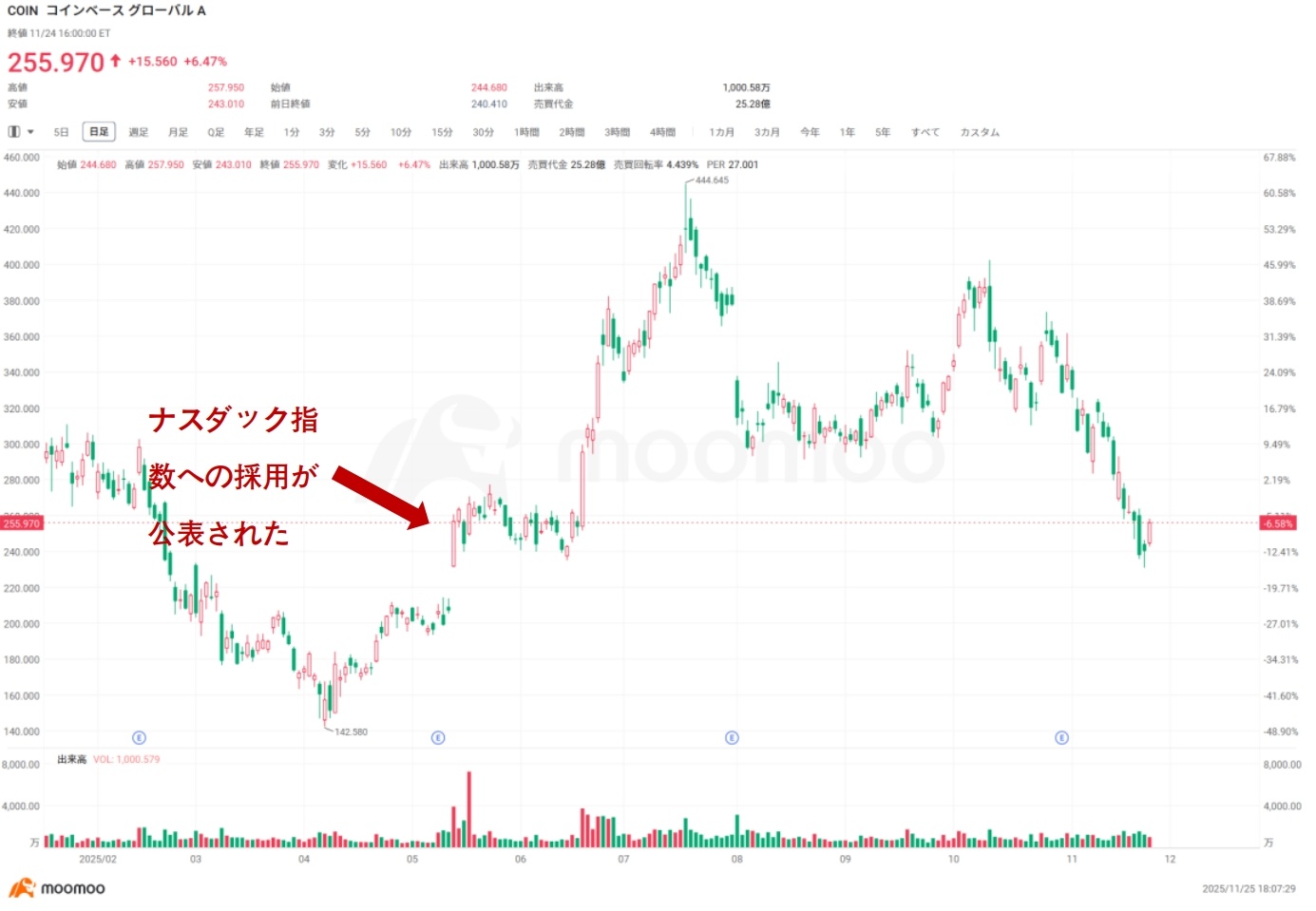 高騰サンディスク株、S&P500採用で波に乗る 「極高IV」相場でのオプション活用術 - moomooコミュニティ