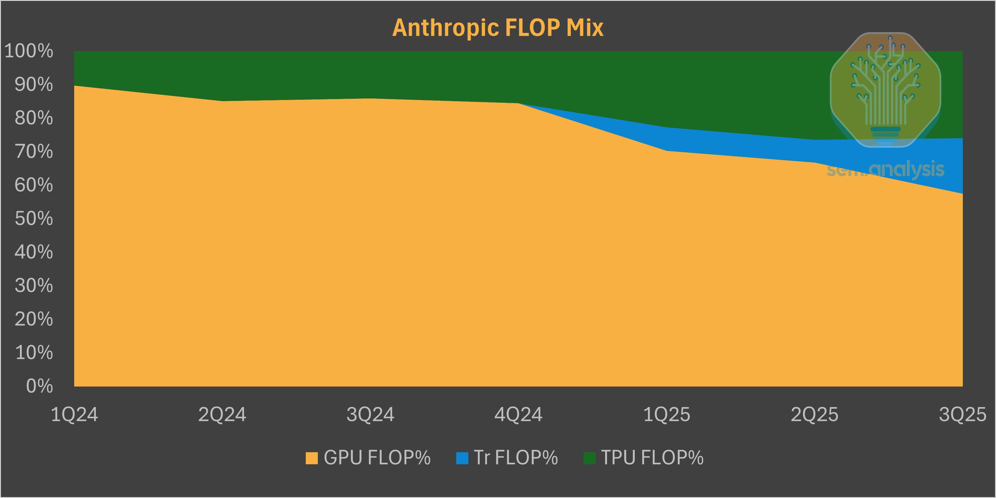 TPU vs GPU！谷歌“AI帝国”的崛起！哪些股票可能受益？ - moomoo 社区