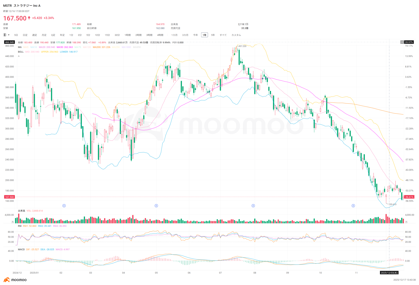 サークル株が約10％急騰！暗号資産相場の反発が追い風、MSTRやメタプラネットにも注目 - moomooコミュニティ