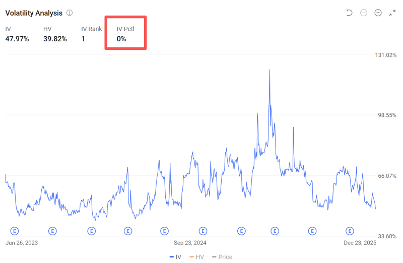 NVIDIA's IV hits a one-year low: As the 'window' for short puts narrows, how should traders respond?