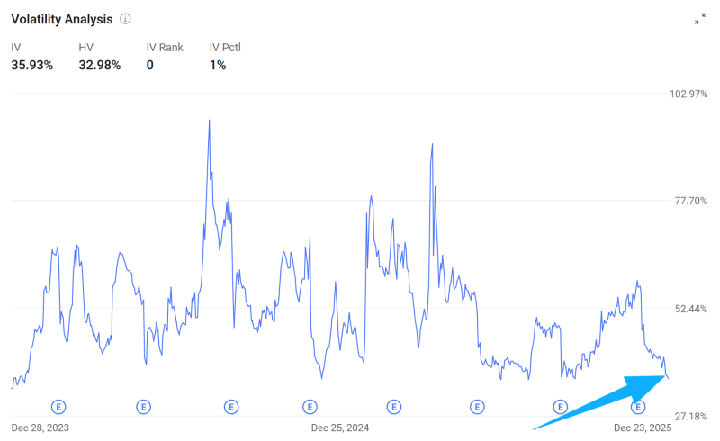 NVIDIA's IV hits a one-year low: As the 'window' for short puts narrows, how should traders respond?