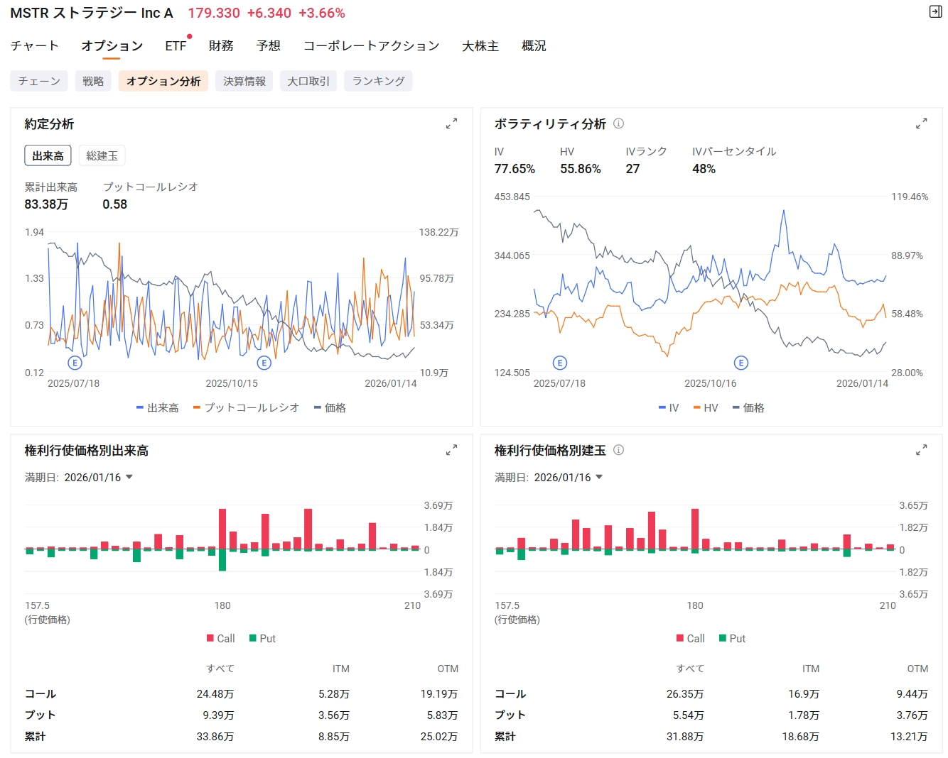 運命の1月？ 米上院「21日仮想通貨法案条文公表・27日採決」報道に期待感、BTC 10万ドル台へ急伸 MSTRオプショ... -  moomooコミュニティ