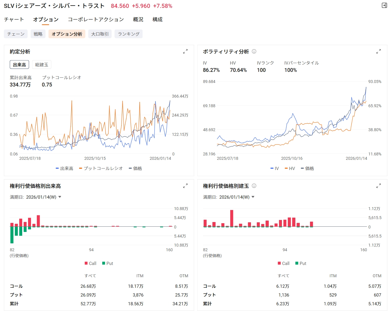 銀90ドル突破、インフレ鈍化追い風に急騰！オプション市場も過熱感、P/Cレシオ0.75で強気示唆 - moomooコミュニティ