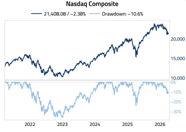 Selling NVIDIA, Meta plunges, Nasdaq enters adjustment phase: Is the 'Thursday-Friday drop' due to oil or Trump?