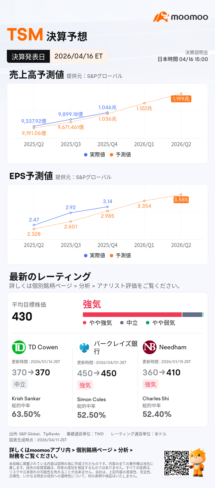 TSMC決算見通し】16日にQ1決算発表予定！売上高成長率過去最高、AI成長
