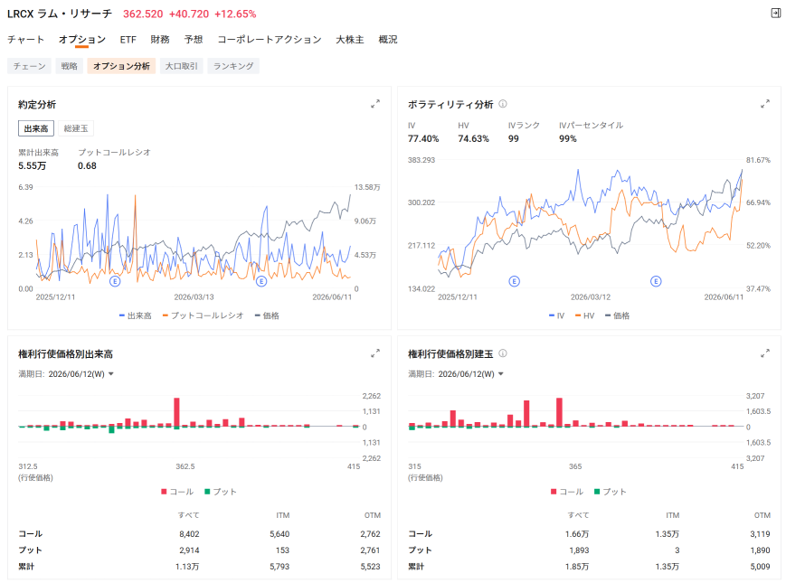 AI行情的「第二引擎」點火！半導體製造設備股因WFE預計增長2.1倍而集體大漲