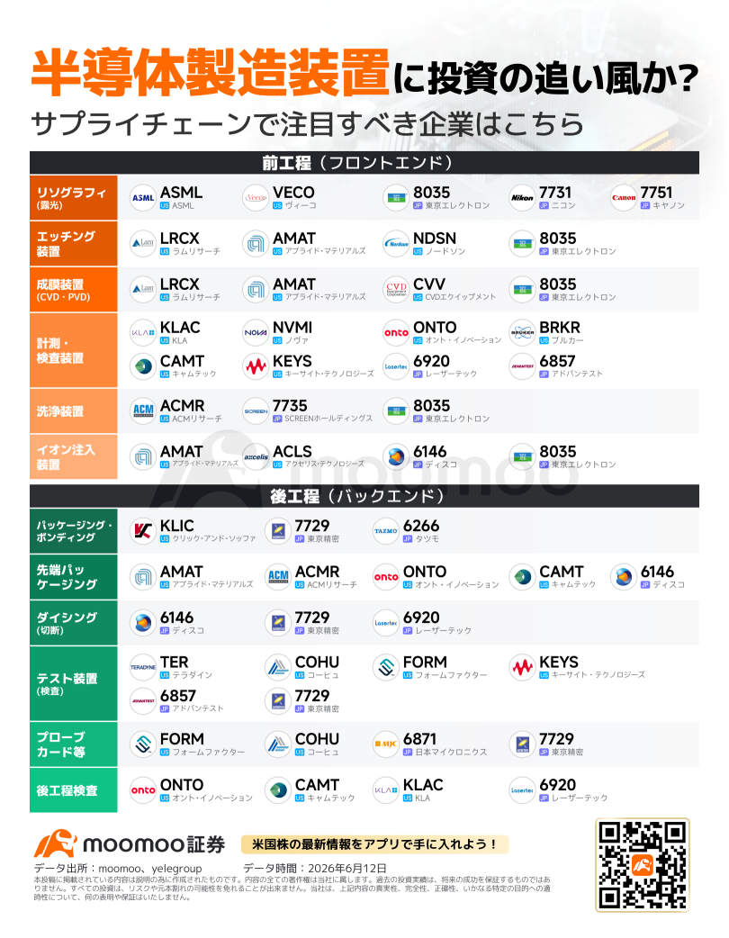 AI行情的「第二引擎」點火！半導體製造設備股因WFE預計增長2.1倍而集體大漲