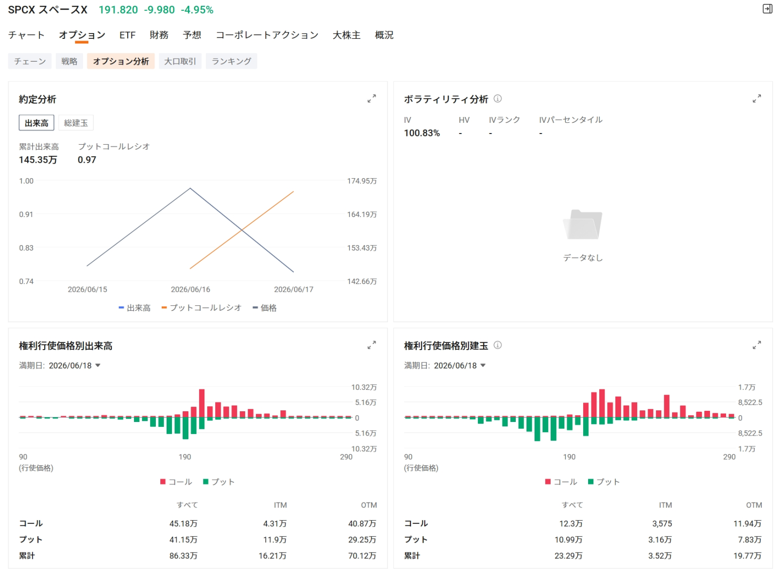 スペースX、上場後初の急落！短期の押し目か、割高警戒によるピーク