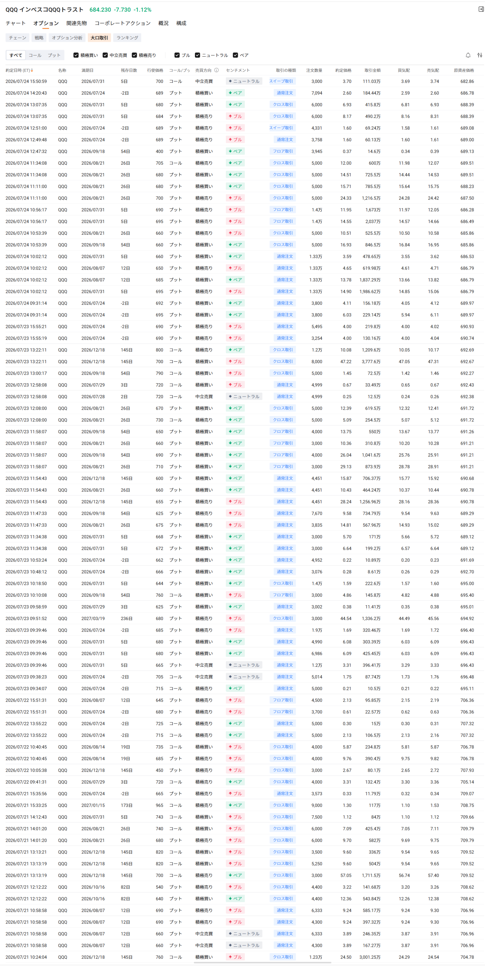Key Market Points from Last Week into the Start of This Week On the U.S. stock market on the 24th, major tech stocks showed notable weakness on the upside, with semiconductor and memory stocks facing even stronger selling pressure. $NASDAQ 100 Index (.NDX.US)$ linked to $Invesco QQQ Trust (QQQ.US)$ fell 1.1%, and NVIDIA, a leading AI semiconductor company, $NVIDIA (NVDA.US)$ also fell by about 1%. Additionally, $Intel (INTC.US)$ which reported strong earnings last week, plunged approximately 8%. Semiconductor stocks declined even more sharply, with the 3x leveraged $Direxion Daily Semiconductor Bull 3x Shares ETF (SOXL.US)$ dropping 13.1%. In the memory segment as well, $Micron Technology (MU.US)$ or $SanDisk (SNDK.US)$ suffered a sharp decline, and the index composed of memory stocks, $Roundhill Memory ETF (DRAM.US)$ also fell about 9%. Selling was driven less by fundamentals or order strength and more by profit-taking following recent gains and concerns over the sustainability of memory prices...