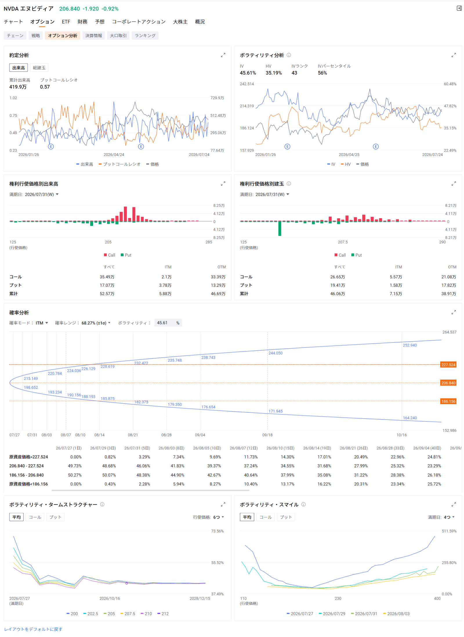 Key Market Points from Last Week into the Start of This Week On the U.S. stock market on the 24th, major tech stocks showed notable weakness on the upside, with semiconductor and memory stocks facing even stronger selling pressure. $NASDAQ 100 Index (.NDX.US)$ linked to $Invesco QQQ Trust (QQQ.US)$ fell 1.1%, and NVIDIA, a leading AI semiconductor company, $NVIDIA (NVDA.US)$ also fell by about 1%. Additionally, $Intel (INTC.US)$ which reported strong earnings last week, plunged approximately 8%. Semiconductor stocks declined even more sharply, with the 3x leveraged $Direxion Daily Semiconductor Bull 3x Shares ETF (SOXL.US)$ dropping 13.1%. In the memory segment as well, $Micron Technology (MU.US)$ or $SanDisk (SNDK.US)$ suffered a sharp decline, and the index composed of memory stocks, $Roundhill Memory ETF (DRAM.US)$ also fell about 9%. Selling was driven less by fundamentals or order strength and more by profit-taking following recent gains and concerns over the sustainability of memory prices...