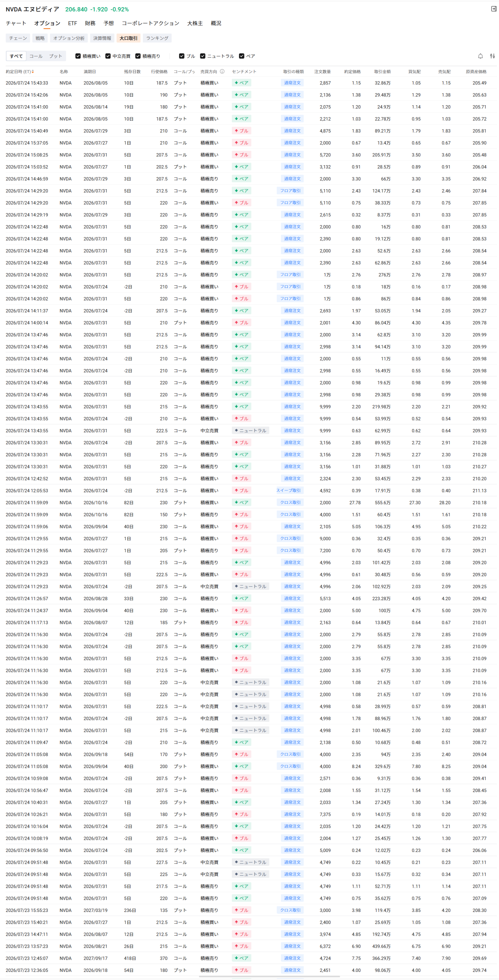 Key Market Points from Last Week into the Start of This Week On the U.S. stock market on the 24th, major tech stocks showed notable weakness on the upside, with semiconductor and memory stocks facing even stronger selling pressure. $NASDAQ 100 Index (.NDX.US)$ linked to $Invesco QQQ Trust (QQQ.US)$ fell 1.1%, and NVIDIA, a leading AI semiconductor company, $NVIDIA (NVDA.US)$ also fell by about 1%. Additionally, $Intel (INTC.US)$ which reported strong earnings last week, plunged approximately 8%. Semiconductor stocks declined even more sharply, with the 3x leveraged $Direxion Daily Semiconductor Bull 3x Shares ETF (SOXL.US)$ dropping 13.1%. In the memory segment as well, $Micron Technology (MU.US)$ or $SanDisk (SNDK.US)$ suffered a sharp decline, and the index composed of memory stocks, $Roundhill Memory ETF (DRAM.US)$ also fell about 9%. Selling was driven less by fundamentals or order strength and more by profit-taking following recent gains and concerns over the sustainability of memory prices...