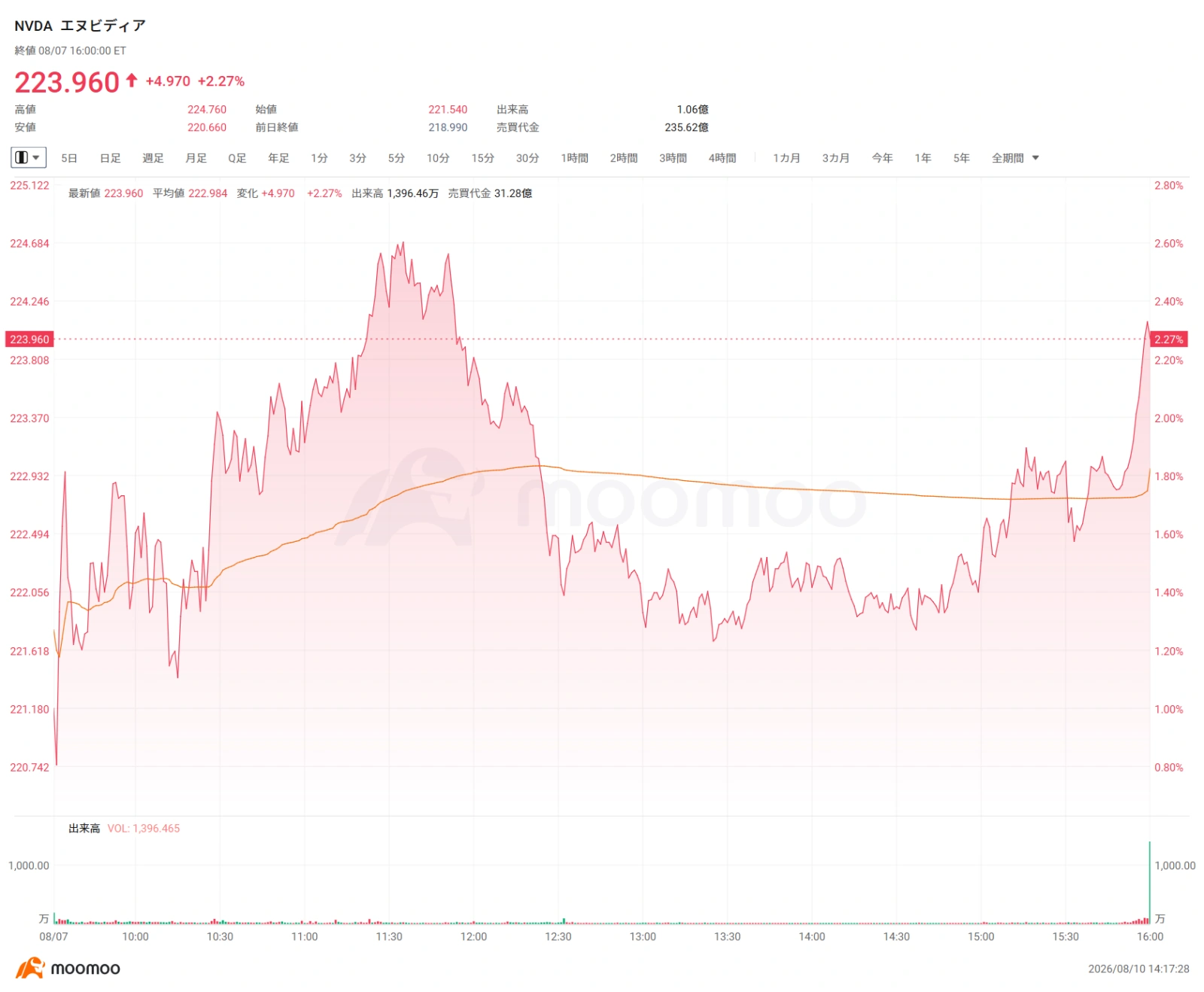 Key Market Points from Last Week into the Start of This Week In the US stock market on the 7th, expectations of rate hikes receded following a disappointing July US employment report, leading to broad-based buying, particularly in tech stocks. $Invesco QQQ Trust (QQQ.US)$ rose 1.17%, while AI semiconductor giant $NVIDIA (NVDA.US)$ gained 2.27%. having cleared its earnings release, $Palantir (PLTR.US)$ surged approximately 10.3%, and $Nasdaq Composite Index (.IXIC.US)$ also rose 5% on a weekly basis, ending the week with its largest gain since April. In the July US employment report, nonfarm payrolls unexpectedly decreased by about 23,000 from the previous month, while the unemployment rate fell to 4.1%. Amid signs of a cooling labor market, expectations for rate hikes diminished, and US long-term interest rates declined. This drop in rates supported valuations for high P/E stocks, triggering buying across the tech sector. However, not all AI-related stocks rose uniformly. Looking at the options market, we see differences between indices and individual stocks, as well as between companies that have already reported earnings and those yet to report...