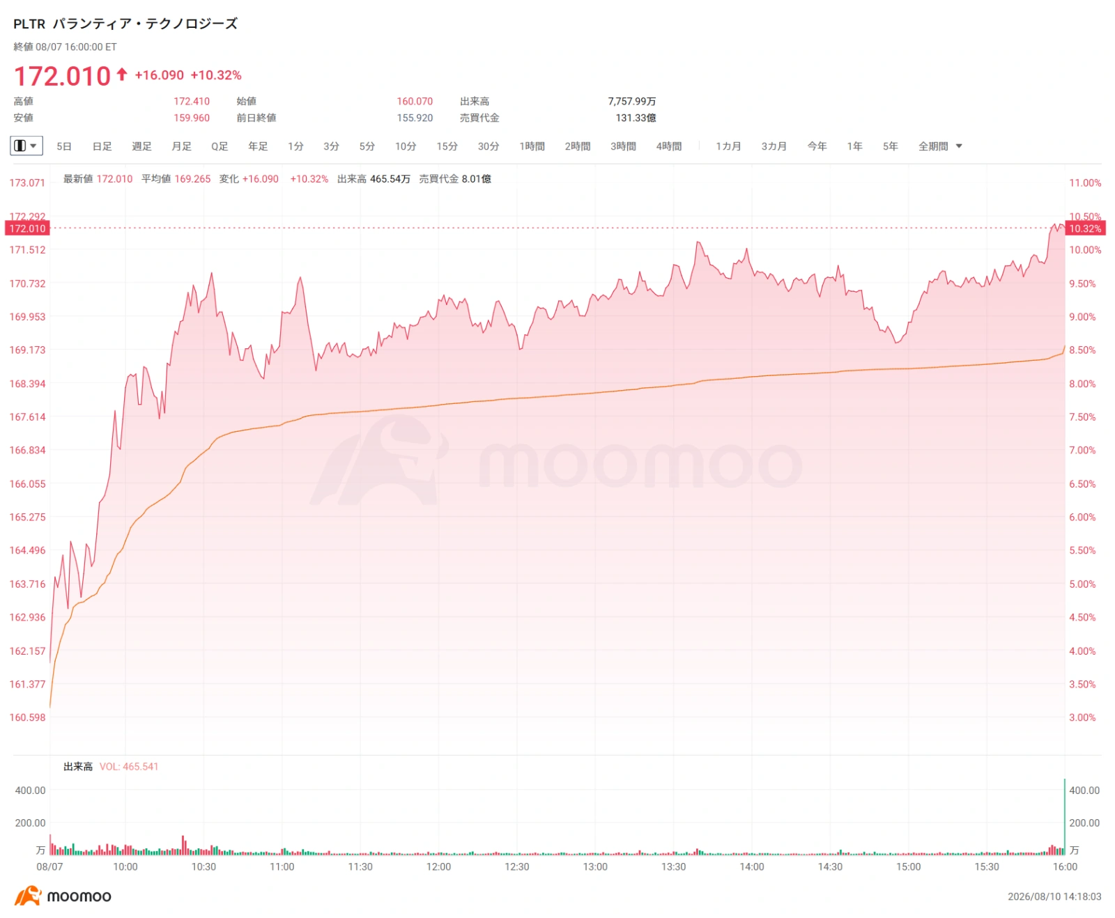 Key Market Points from Last Week into the Start of This Week In the US stock market on the 7th, expectations of rate hikes receded following a disappointing July US employment report, leading to broad-based buying, particularly in tech stocks. $Invesco QQQ Trust (QQQ.US)$ rose 1.17%, while AI semiconductor giant $NVIDIA (NVDA.US)$ gained 2.27%. having cleared its earnings release, $Palantir (PLTR.US)$ surged approximately 10.3%, and $Nasdaq Composite Index (.IXIC.US)$ also rose 5% on a weekly basis, ending the week with its largest gain since April. In the July US employment report, nonfarm payrolls unexpectedly decreased by about 23,000 from the previous month, while the unemployment rate fell to 4.1%. Amid signs of a cooling labor market, expectations for rate hikes diminished, and US long-term interest rates declined. This drop in rates supported valuations for high P/E stocks, triggering buying across the tech sector. However, not all AI-related stocks rose uniformly. Looking at the options market, we see differences between indices and individual stocks, as well as between companies that have already reported earnings and those yet to report...