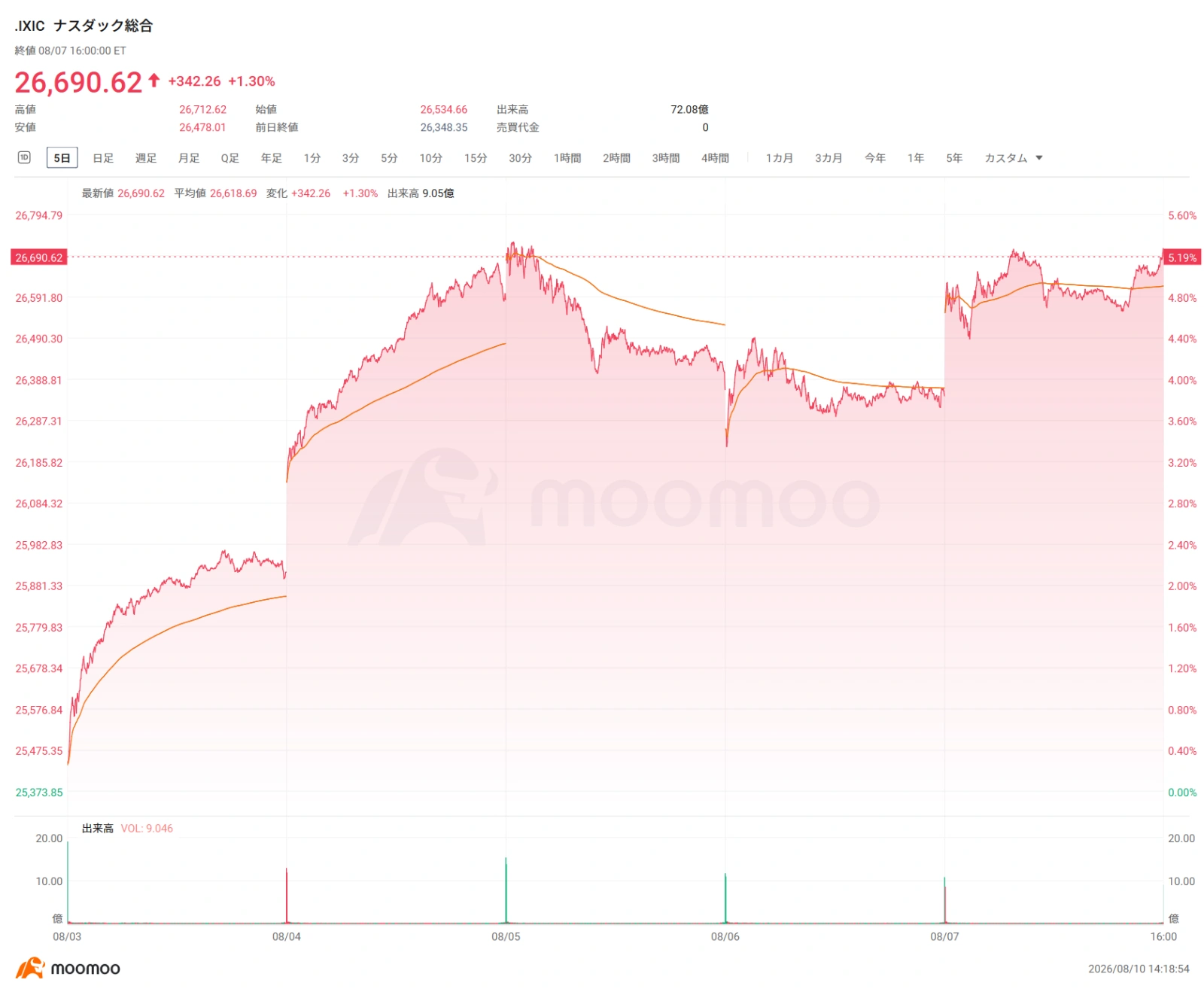 Key Market Points from Last Week into the Start of This Week In the US stock market on the 7th, expectations of rate hikes receded following a disappointing July US employment report, leading to broad-based buying, particularly in tech stocks. $Invesco QQQ Trust (QQQ.US)$ rose 1.17%, while AI semiconductor giant $NVIDIA (NVDA.US)$ gained 2.27%. having cleared its earnings release, $Palantir (PLTR.US)$ surged approximately 10.3%, and $Nasdaq Composite Index (.IXIC.US)$ also rose 5% on a weekly basis, ending the week with its largest gain since April. In the July US employment report, nonfarm payrolls unexpectedly decreased by about 23,000 from the previous month, while the unemployment rate fell to 4.1%. Amid signs of a cooling labor market, expectations for rate hikes diminished, and US long-term interest rates declined. This drop in rates supported valuations for high P/E stocks, triggering buying across the tech sector. However, not all AI-related stocks rose uniformly. Looking at the options market, we see differences between indices and individual stocks, as well as between companies that have already reported earnings and those yet to report...