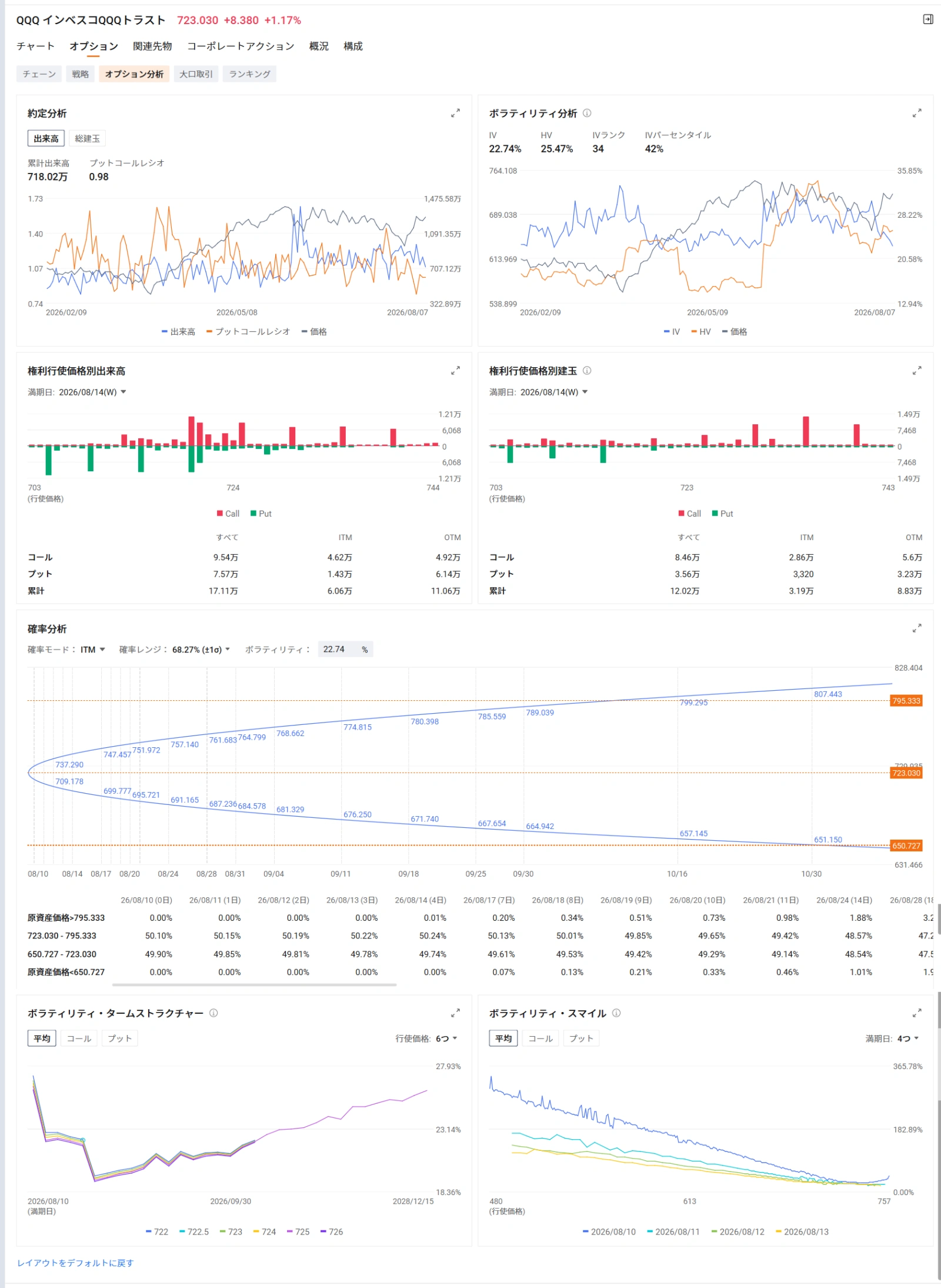Key Market Points from Last Week into the Start of This Week In the US stock market on the 7th, expectations of rate hikes receded following a disappointing July US employment report, leading to broad-based buying, particularly in tech stocks. $Invesco QQQ Trust (QQQ.US)$ rose 1.17%, while AI semiconductor giant $NVIDIA (NVDA.US)$ gained 2.27%. having cleared its earnings release, $Palantir (PLTR.US)$ surged approximately 10.3%, and $Nasdaq Composite Index (.IXIC.US)$ also rose 5% on a weekly basis, ending the week with its largest gain since April. In the July US employment report, nonfarm payrolls unexpectedly decreased by about 23,000 from the previous month, while the unemployment rate fell to 4.1%. Amid signs of a cooling labor market, expectations for rate hikes diminished, and US long-term interest rates declined. This drop in rates supported valuations for high P/E stocks, triggering buying across the tech sector. However, not all AI-related stocks rose uniformly. Looking at the options market, we see differences between indices and individual stocks, as well as between companies that have already reported earnings and those yet to report...