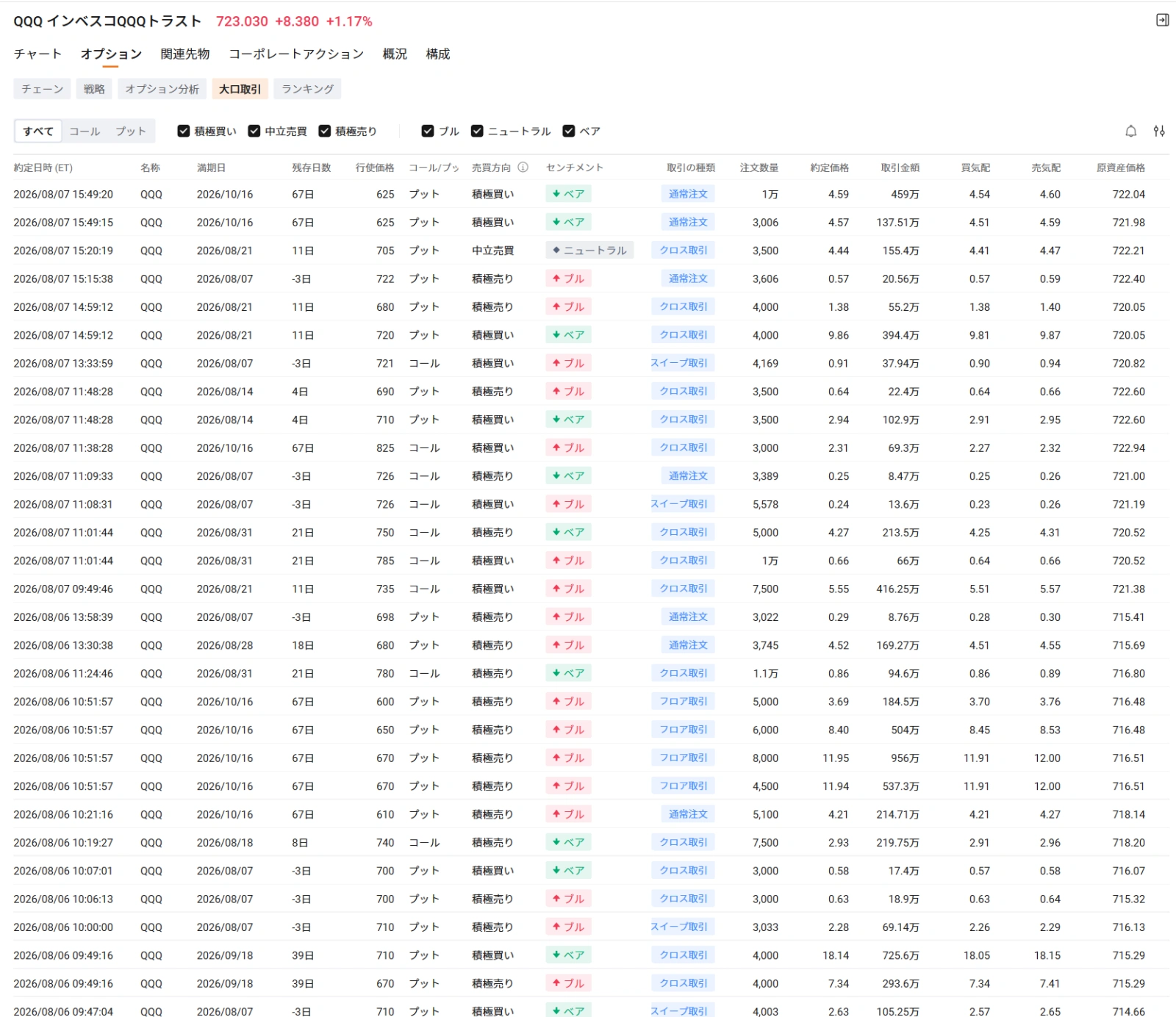 Key Market Points from Last Week into the Start of This Week In the US stock market on the 7th, expectations of rate hikes receded following a disappointing July US employment report, leading to broad-based buying, particularly in tech stocks. $Invesco QQQ Trust (QQQ.US)$ rose 1.17%, while AI semiconductor giant $NVIDIA (NVDA.US)$ gained 2.27%. having cleared its earnings release, $Palantir (PLTR.US)$ surged approximately 10.3%, and $Nasdaq Composite Index (.IXIC.US)$ also rose 5% on a weekly basis, ending the week with its largest gain since April. In the July US employment report, nonfarm payrolls unexpectedly decreased by about 23,000 from the previous month, while the unemployment rate fell to 4.1%. Amid signs of a cooling labor market, expectations for rate hikes diminished, and US long-term interest rates declined. This drop in rates supported valuations for high P/E stocks, triggering buying across the tech sector. However, not all AI-related stocks rose uniformly. Looking at the options market, we see differences between indices and individual stocks, as well as between companies that have already reported earnings and those yet to report...
