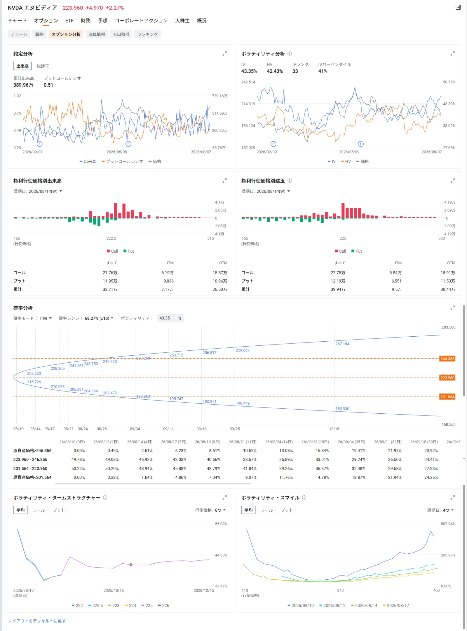 Key Market Points from Last Week into the Start of This Week In the US stock market on the 7th, expectations of rate hikes receded following a disappointing July US employment report, leading to broad-based buying, particularly in tech stocks. $Invesco QQQ Trust (QQQ.US)$ rose 1.17%, while AI semiconductor giant $NVIDIA (NVDA.US)$ gained 2.27%. having cleared its earnings release, $Palantir (PLTR.US)$ surged approximately 10.3%, and $Nasdaq Composite Index (.IXIC.US)$ also rose 5% on a weekly basis, ending the week with its largest gain since April. In the July US employment report, nonfarm payrolls unexpectedly decreased by about 23,000 from the previous month, while the unemployment rate fell to 4.1%. Amid signs of a cooling labor market, expectations for rate hikes diminished, and US long-term interest rates declined. This drop in rates supported valuations for high P/E stocks, triggering buying across the tech sector. However, not all AI-related stocks rose uniformly. Looking at the options market, we see differences between indices and individual stocks, as well as between companies that have already reported earnings and those yet to report...