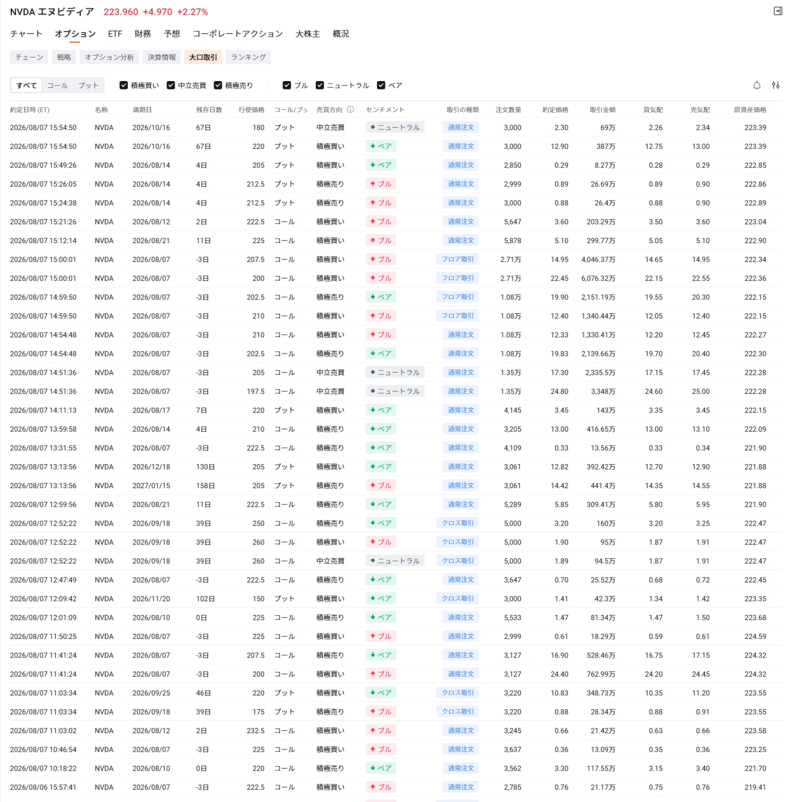 Key Market Points from Last Week into the Start of This Week In the US stock market on the 7th, expectations of rate hikes receded following a disappointing July US employment report, leading to broad-based buying, particularly in tech stocks. $Invesco QQQ Trust (QQQ.US)$ rose 1.17%, while AI semiconductor giant $NVIDIA (NVDA.US)$ gained 2.27%. having cleared its earnings release, $Palantir (PLTR.US)$ surged approximately 10.3%, and $Nasdaq Composite Index (.IXIC.US)$ also rose 5% on a weekly basis, ending the week with its largest gain since April. In the July US employment report, nonfarm payrolls unexpectedly decreased by about 23,000 from the previous month, while the unemployment rate fell to 4.1%. Amid signs of a cooling labor market, expectations for rate hikes diminished, and US long-term interest rates declined. This drop in rates supported valuations for high P/E stocks, triggering buying across the tech sector. However, not all AI-related stocks rose uniformly. Looking at the options market, we see differences between indices and individual stocks, as well as between companies that have already reported earnings and those yet to report...