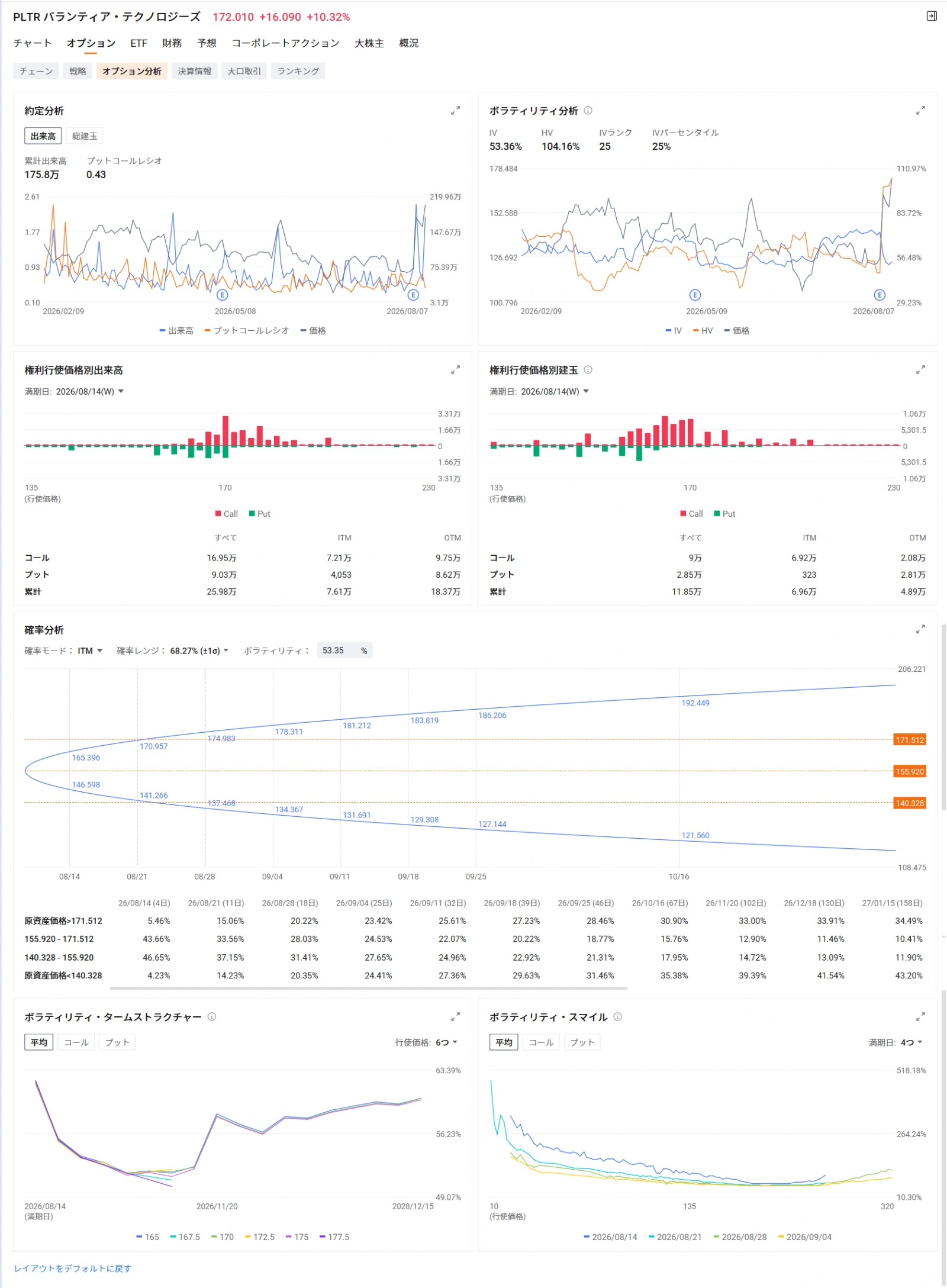 Key Market Points from Last Week into the Start of This Week In the US stock market on the 7th, expectations of rate hikes receded following a disappointing July US employment report, leading to broad-based buying, particularly in tech stocks. $Invesco QQQ Trust (QQQ.US)$ rose 1.17%, while AI semiconductor giant $NVIDIA (NVDA.US)$ gained 2.27%. having cleared its earnings release, $Palantir (PLTR.US)$ surged approximately 10.3%, and $Nasdaq Composite Index (.IXIC.US)$ also rose 5% on a weekly basis, ending the week with its largest gain since April. In the July US employment report, nonfarm payrolls unexpectedly decreased by about 23,000 from the previous month, while the unemployment rate fell to 4.1%. Amid signs of a cooling labor market, expectations for rate hikes diminished, and US long-term interest rates declined. This drop in rates supported valuations for high P/E stocks, triggering buying across the tech sector. However, not all AI-related stocks rose uniformly. Looking at the options market, we see differences between indices and individual stocks, as well as between companies that have already reported earnings and those yet to report...