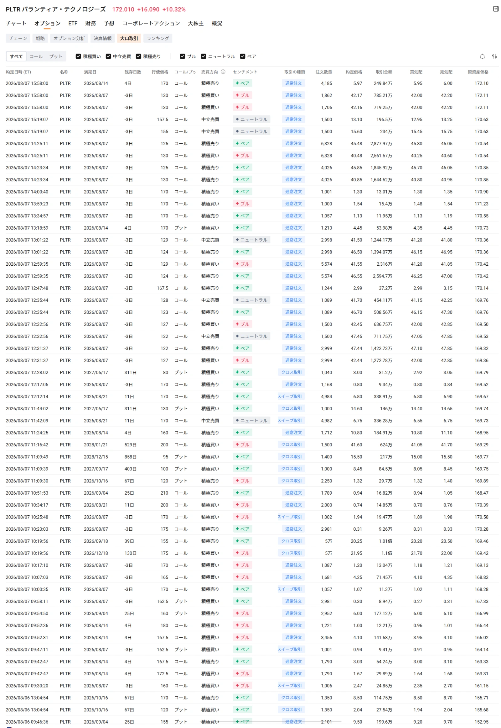 Key Market Points from Last Week into the Start of This Week In the US stock market on the 7th, expectations of rate hikes receded following a disappointing July US employment report, leading to broad-based buying, particularly in tech stocks. $Invesco QQQ Trust (QQQ.US)$ rose 1.17%, while AI semiconductor giant $NVIDIA (NVDA.US)$ gained 2.27%. having cleared its earnings release, $Palantir (PLTR.US)$ surged approximately 10.3%, and $Nasdaq Composite Index (.IXIC.US)$ also rose 5% on a weekly basis, ending the week with its largest gain since April. In the July US employment report, nonfarm payrolls unexpectedly decreased by about 23,000 from the previous month, while the unemployment rate fell to 4.1%. Amid signs of a cooling labor market, expectations for rate hikes diminished, and US long-term interest rates declined. This drop in rates supported valuations for high P/E stocks, triggering buying across the tech sector. However, not all AI-related stocks rose uniformly. Looking at the options market, we see differences between indices and individual stocks, as well as between companies that have already reported earnings and those yet to report...