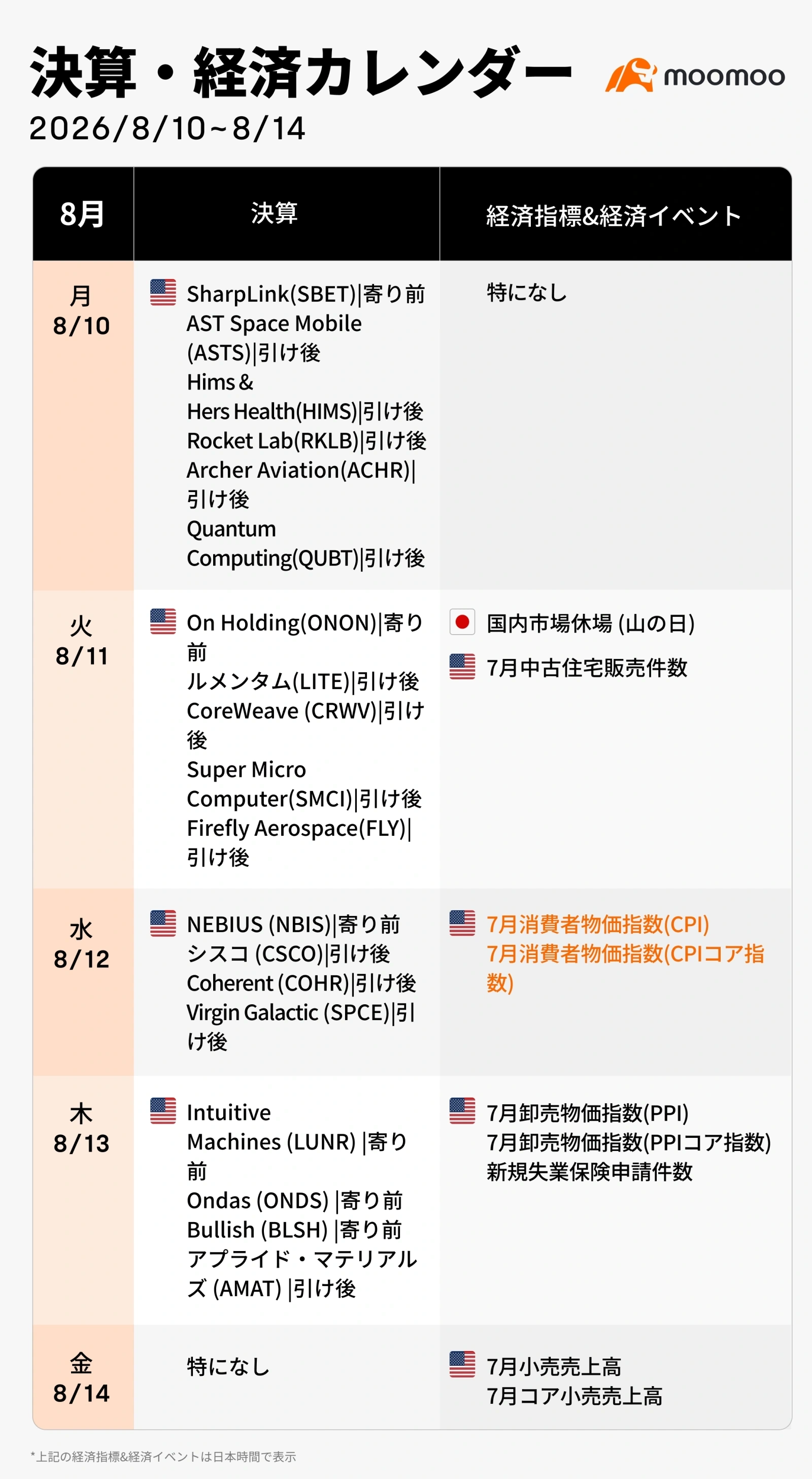 Key Market Points from Last Week into the Start of This Week In the US stock market on the 7th, expectations of rate hikes receded following a disappointing July US employment report, leading to broad-based buying, particularly in tech stocks. $Invesco QQQ Trust (QQQ.US)$ rose 1.17%, while AI semiconductor giant $NVIDIA (NVDA.US)$ gained 2.27%. having cleared its earnings release, $Palantir (PLTR.US)$ surged approximately 10.3%, and $Nasdaq Composite Index (.IXIC.US)$ also rose 5% on a weekly basis, ending the week with its largest gain since April. In the July US employment report, nonfarm payrolls unexpectedly decreased by about 23,000 from the previous month, while the unemployment rate fell to 4.1%. Amid signs of a cooling labor market, expectations for rate hikes diminished, and US long-term interest rates declined. This drop in rates supported valuations for high P/E stocks, triggering buying across the tech sector. However, not all AI-related stocks rose uniformly. Looking at the options market, we see differences between indices and individual stocks, as well as between companies that have already reported earnings and those yet to report...