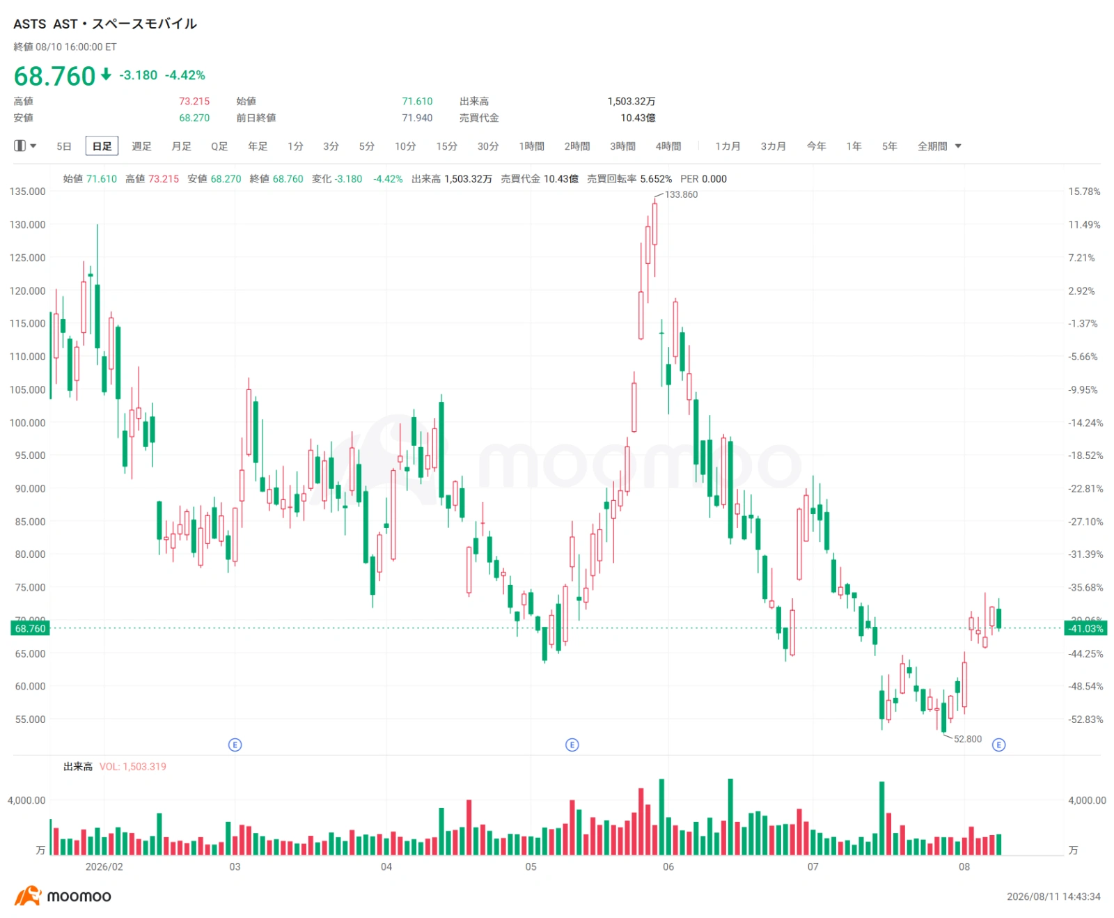 Space-related stocks posted mixed results in the U.S. stock market on the 10th. $SpaceX (SPCX.US)$ The stock rose 4.2% to $138.74, closing above its IPO price of $135 for the first time in about a month. Although selling pressure briefly dominated following its first post-IPO earnings report, funds have recently started flowing back in. On the other hand, $AST SpaceMobile (ASTS.US)$ Following the Q2 earnings, profit-taking dominated, and the stock fell 4.4% in regular trading. $Rocket Lab (RKLB.US)$ The stock also faced profit-taking despite posting record-high revenue and backlog. Cautious guidance on the timing of the first 'Neutron' launch and lingering concerns over continued heavy investments weighed on the shares. These price movements indicate a shift in the market's perspective on space stocks. Investors are not questioning the growth potential of the space industry itself. Rather, they are scrutinizing more closely than ever when aggressive investments will translate into profits and whether these businesses can advance to the next stage of growth. Space...