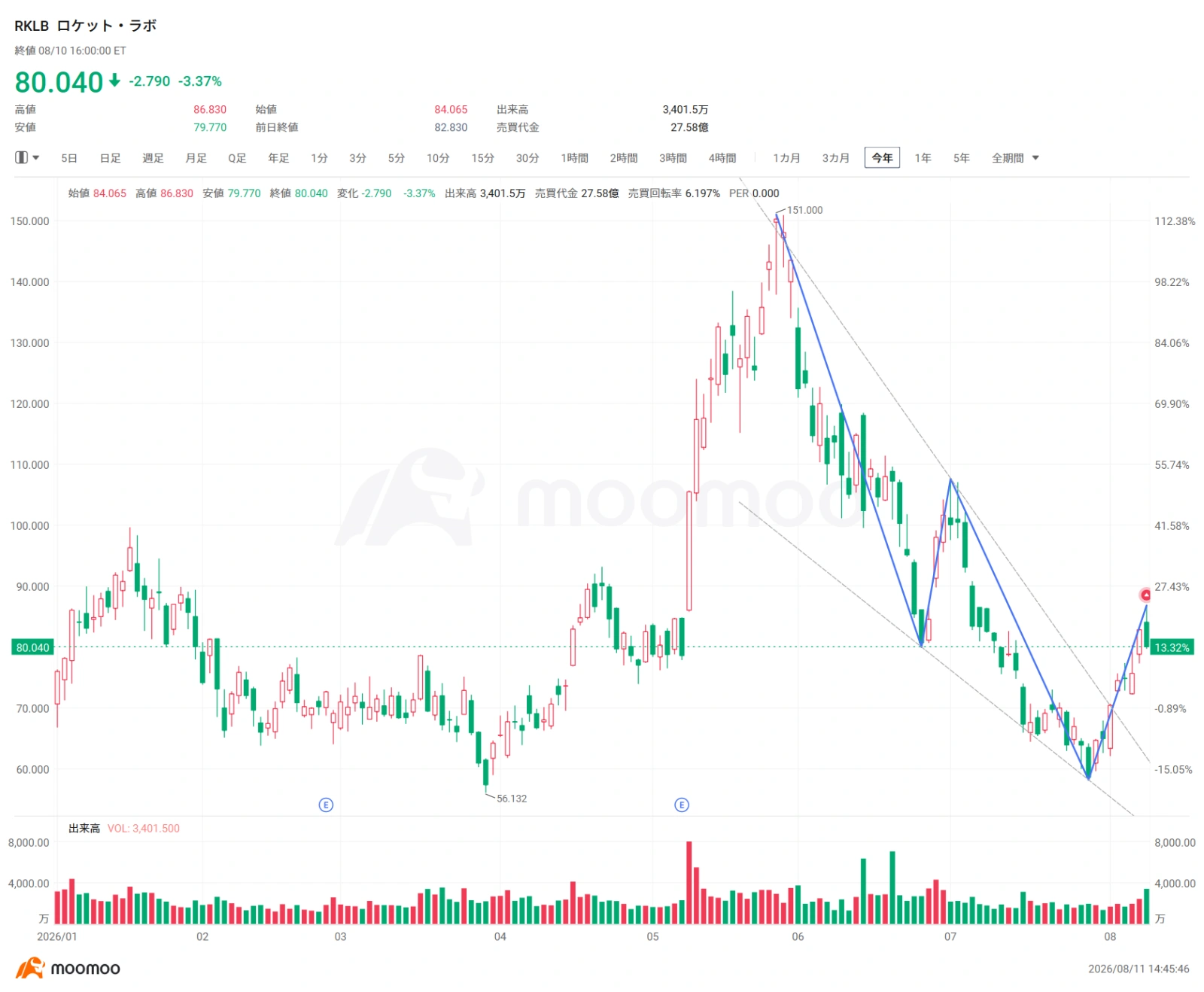 Space-related stocks posted mixed results in the U.S. stock market on the 10th. $SpaceX (SPCX.US)$ The stock rose 4.2% to $138.74, closing above its IPO price of $135 for the first time in about a month. Although selling pressure briefly dominated following its first post-IPO earnings report, funds have recently started flowing back in. On the other hand, $AST SpaceMobile (ASTS.US)$ Following the Q2 earnings, profit-taking dominated, and the stock fell 4.4% in regular trading. $Rocket Lab (RKLB.US)$ The stock also faced profit-taking despite posting record-high revenue and backlog. Cautious guidance on the timing of the first 'Neutron' launch and lingering concerns over continued heavy investments weighed on the shares. These price movements indicate a shift in the market's perspective on space stocks. Investors are not questioning the growth potential of the space industry itself. Rather, they are scrutinizing more closely than ever when aggressive investments will translate into profits and whether these businesses can advance to the next stage of growth. Space...