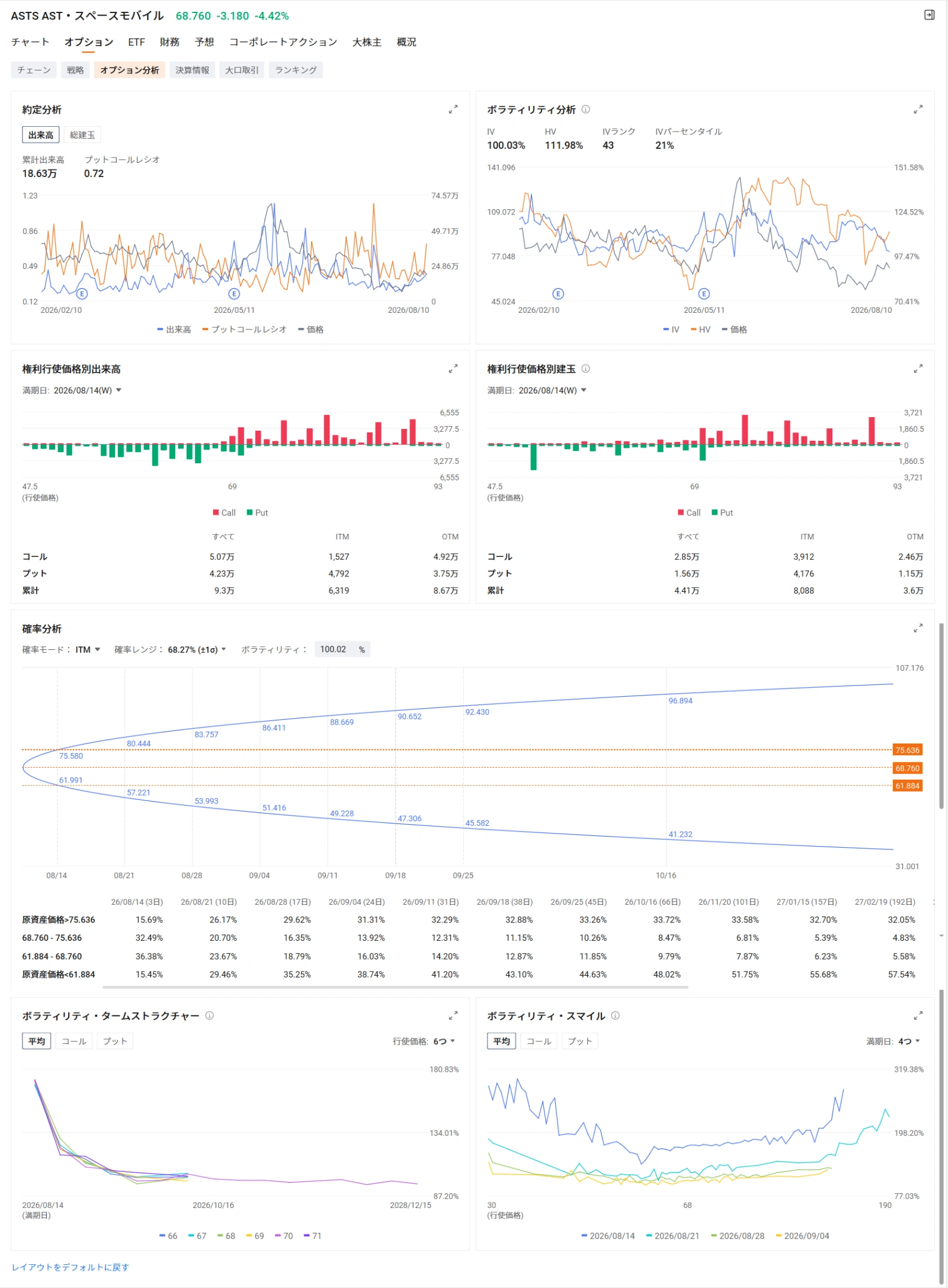 Space-related stocks posted mixed results in the U.S. stock market on the 10th. $SpaceX (SPCX.US)$ The stock rose 4.2% to $138.74, closing above its IPO price of $135 for the first time in about a month. Although selling pressure briefly dominated following its first post-IPO earnings report, funds have recently started flowing back in. On the other hand, $AST SpaceMobile (ASTS.US)$ Following the Q2 earnings, profit-taking dominated, and the stock fell 4.4% in regular trading. $Rocket Lab (RKLB.US)$ The stock also faced profit-taking despite posting record-high revenue and backlog. Cautious guidance on the timing of the first 'Neutron' launch and lingering concerns over continued heavy investments weighed on the shares. These price movements indicate a shift in the market's perspective on space stocks. Investors are not questioning the growth potential of the space industry itself. Rather, they are scrutinizing more closely than ever when aggressive investments will translate into profits and whether these businesses can advance to the next stage of growth. Space...
