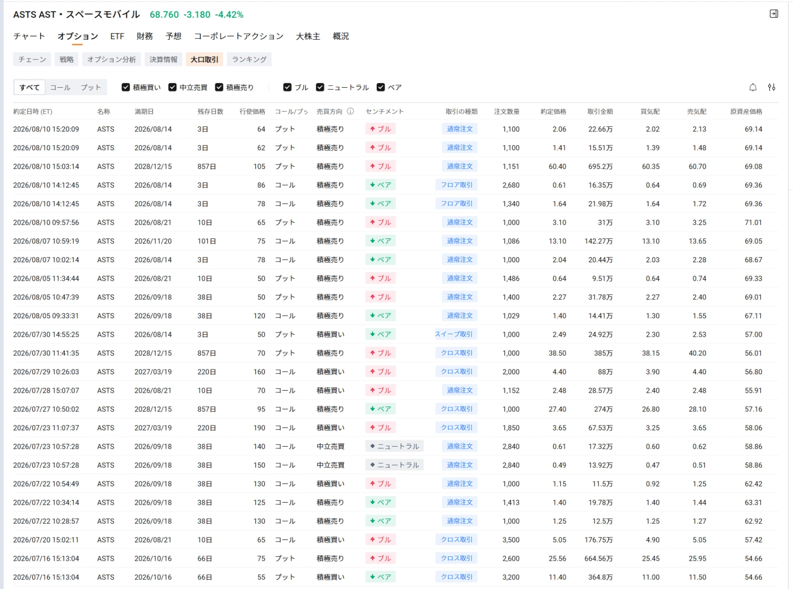 Space-related stocks posted mixed results in the U.S. stock market on the 10th. $SpaceX (SPCX.US)$ The stock rose 4.2% to $138.74, closing above its IPO price of $135 for the first time in about a month. Although selling pressure briefly dominated following its first post-IPO earnings report, funds have recently started flowing back in. On the other hand, $AST SpaceMobile (ASTS.US)$ Following the Q2 earnings, profit-taking dominated, and the stock fell 4.4% in regular trading. $Rocket Lab (RKLB.US)$ The stock also faced profit-taking despite posting record-high revenue and backlog. Cautious guidance on the timing of the first 'Neutron' launch and lingering concerns over continued heavy investments weighed on the shares. These price movements indicate a shift in the market's perspective on space stocks. Investors are not questioning the growth potential of the space industry itself. Rather, they are scrutinizing more closely than ever when aggressive investments will translate into profits and whether these businesses can advance to the next stage of growth. Space...