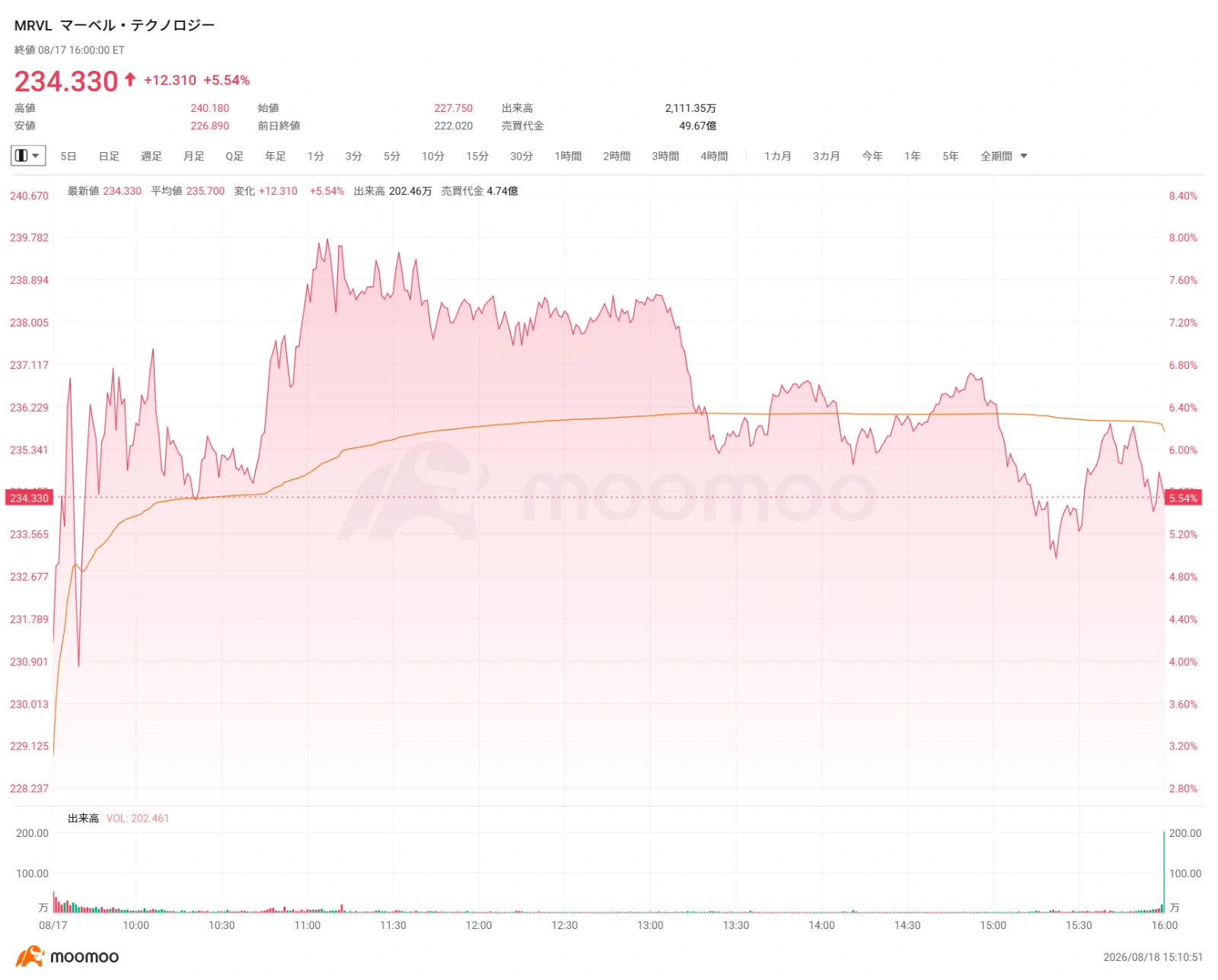 Market Trends and Catalysts In the US market on the 17th, AI and semiconductor-related stocks remained firm, confirming investors' strong appetite for AI-related names. $Marvell Technology (MRVL.US)$ rose 5.5%, $SanDisk (SNDK.US)$ rose 8.88%, $Direxion Daily Semiconductor Bull 3x Shares ETF (SOXL.US)$ rose 4.5%. Behind this is the expectation that capital expenditure for AI data centers will remain at high levels, as well as an improvement in the fundamentals of the semiconductor market itself. The Semiconductor Index's $PHLX Semiconductor Index (.SOX.US)$ rose approximately 1.6% on the 17th, rebounding more than 20% from its low on July 29 and re-entering a "technical bull market." Applying 3x daily leverage to semiconductor stocks $Direxion Daily Semiconductor Bull 3x Shares ETF (SOXL.US)$ It also rose approximately 4.5% on the same day, amplifying the rebound across the entire sector. In addition, new policy developments have emerged for memory stocks. The Trump administration is a...