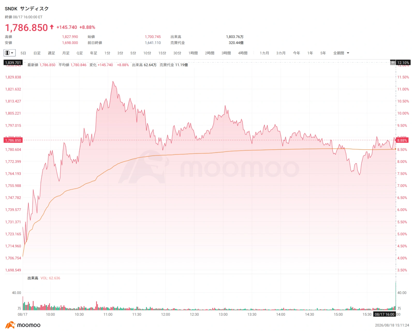 Market Trends and Catalysts In the US market on the 17th, AI and semiconductor-related stocks remained firm, confirming investors' strong appetite for AI-related names. $Marvell Technology (MRVL.US)$ rose 5.5%, $SanDisk (SNDK.US)$ rose 8.88%, $Direxion Daily Semiconductor Bull 3x Shares ETF (SOXL.US)$ rose 4.5%. Behind this is the expectation that capital expenditure for AI data centers will remain at high levels, as well as an improvement in the fundamentals of the semiconductor market itself. The Semiconductor Index's $PHLX Semiconductor Index (.SOX.US)$ rose approximately 1.6% on the 17th, rebounding more than 20% from its low on July 29 and re-entering a "technical bull market." Applying 3x daily leverage to semiconductor stocks $Direxion Daily Semiconductor Bull 3x Shares ETF (SOXL.US)$ It also rose approximately 4.5% on the same day, amplifying the rebound across the entire sector. In addition, new policy developments have emerged for memory stocks. The Trump administration is a...